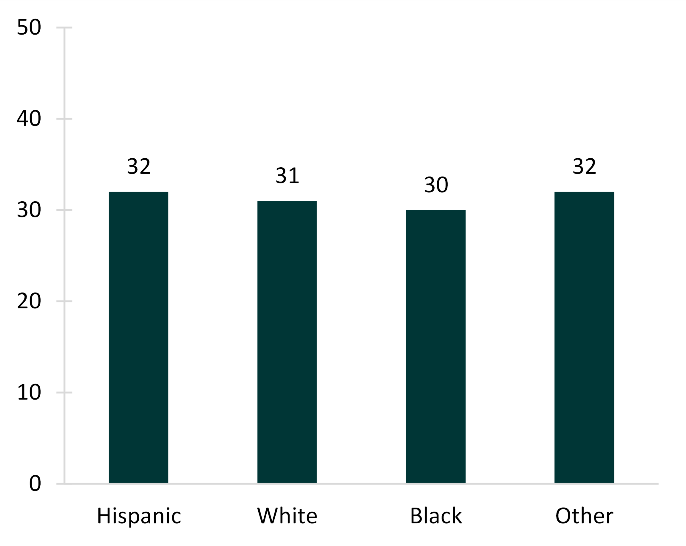 1-color bar chart showing   Figure 1. Median Age at Last Birth by Race/Ethnicity