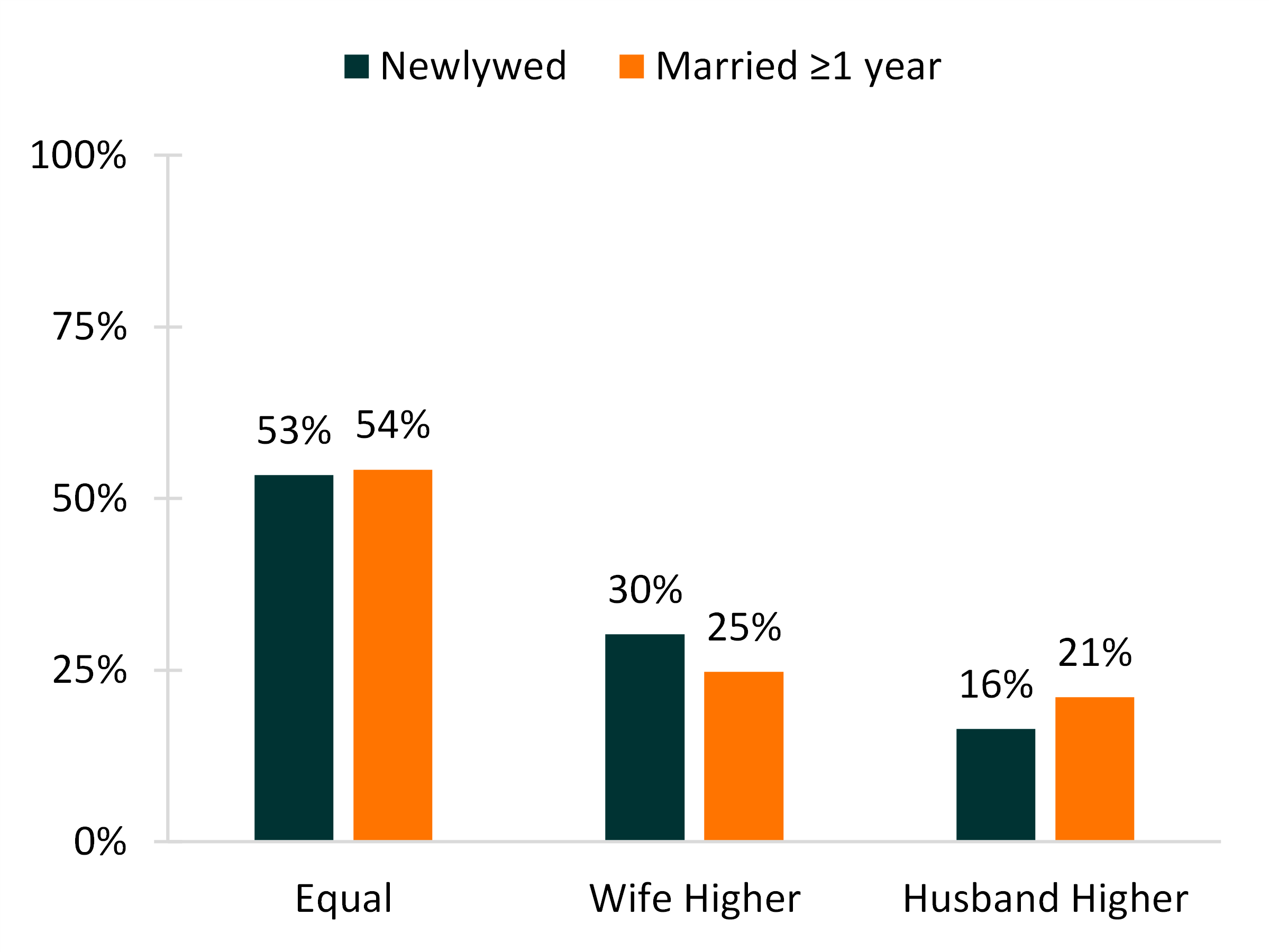 two-color bar chart showing Figure 1. Educational Homogamy in U.S. Marriages, 2019