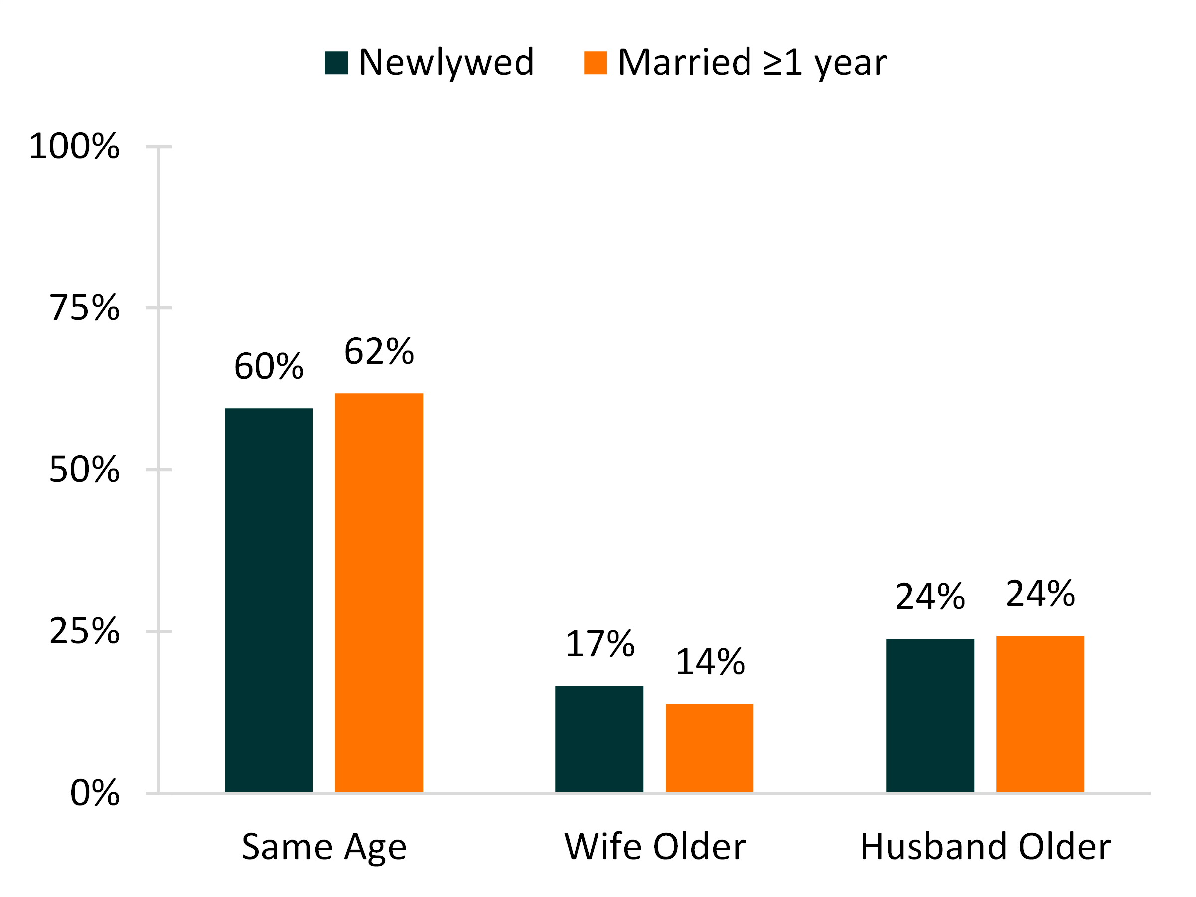 2-color bar chart showing Figure 3. Spousal Age Homogamy in U.S. Marriages, 2019