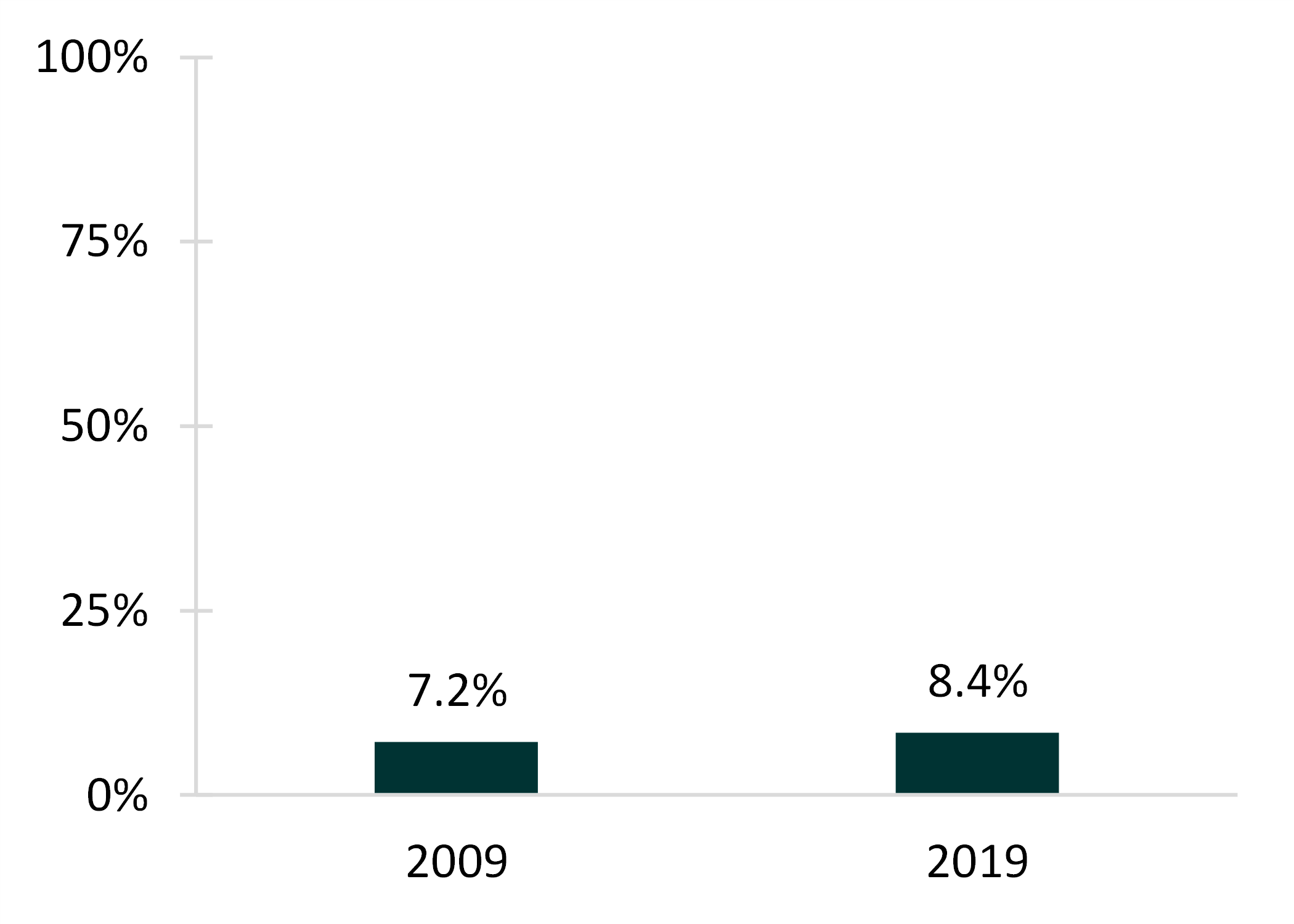 teal bar chart showing Figure 1. Percentage of Children Living in Grandparent-Headed households, 2009 and 2019