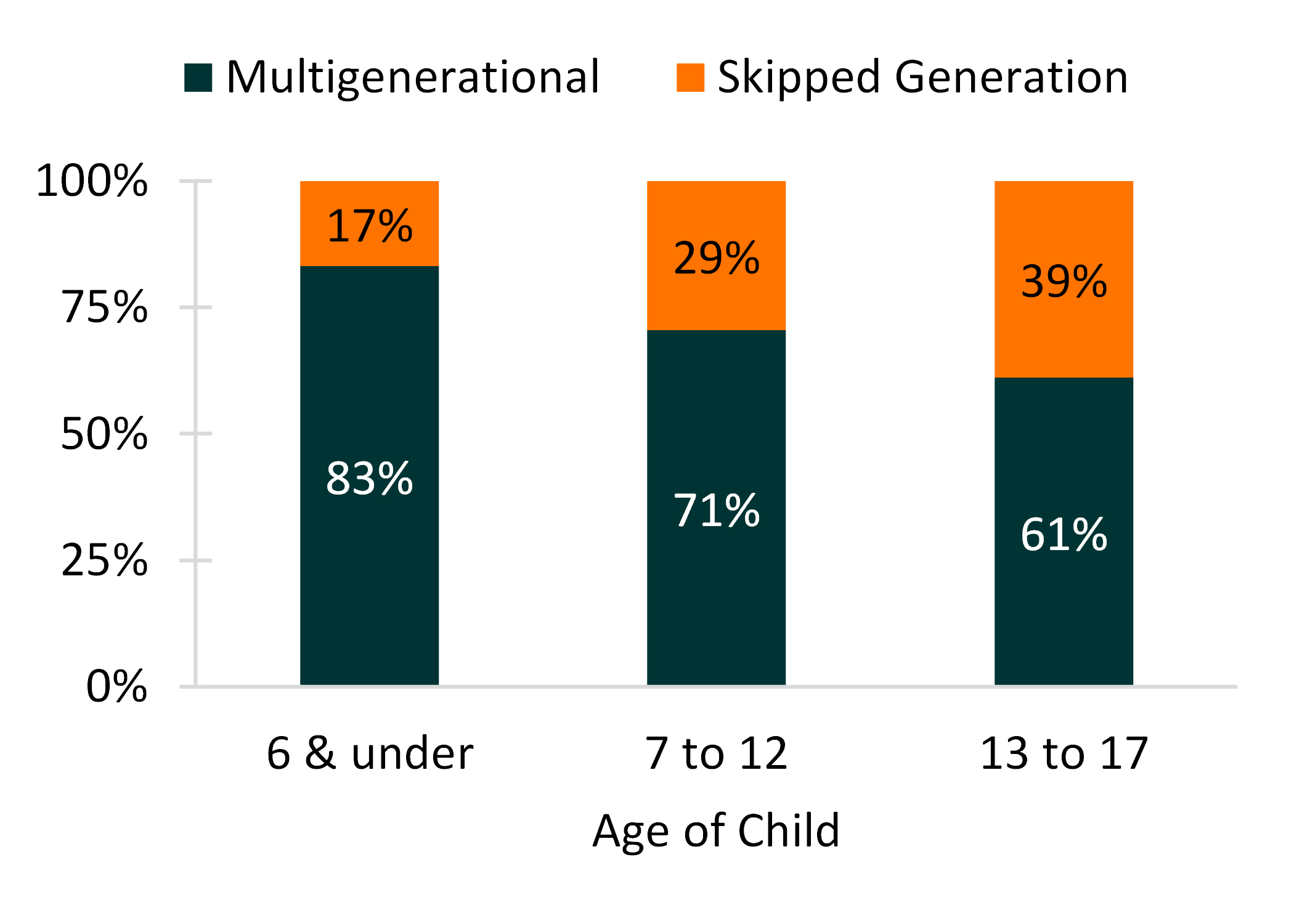 orange and teal bar chart showing Figure 3. Children Living in Grandparent-Headed Households by Presence of Parent and Age of Child, 2019