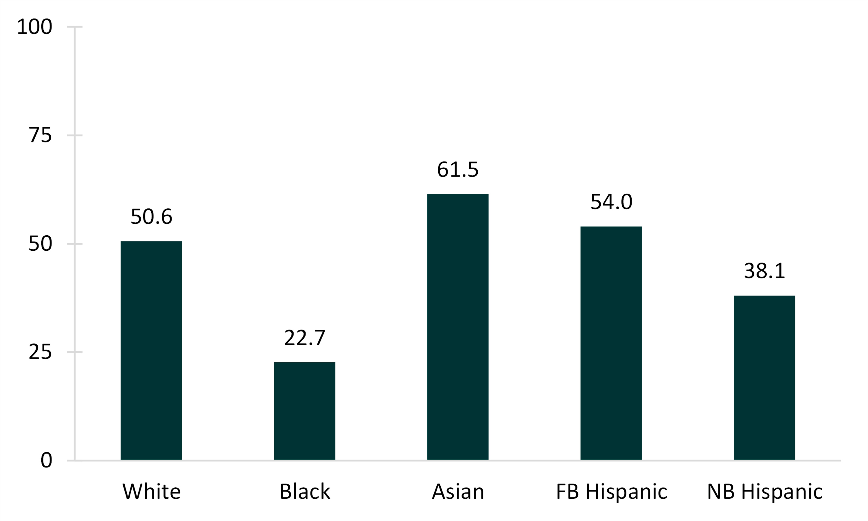 teal bar chart showing Figure 2. First Marriage Rate for Never-Married Women 18 and Older by Race and Ethnicity, 2019
