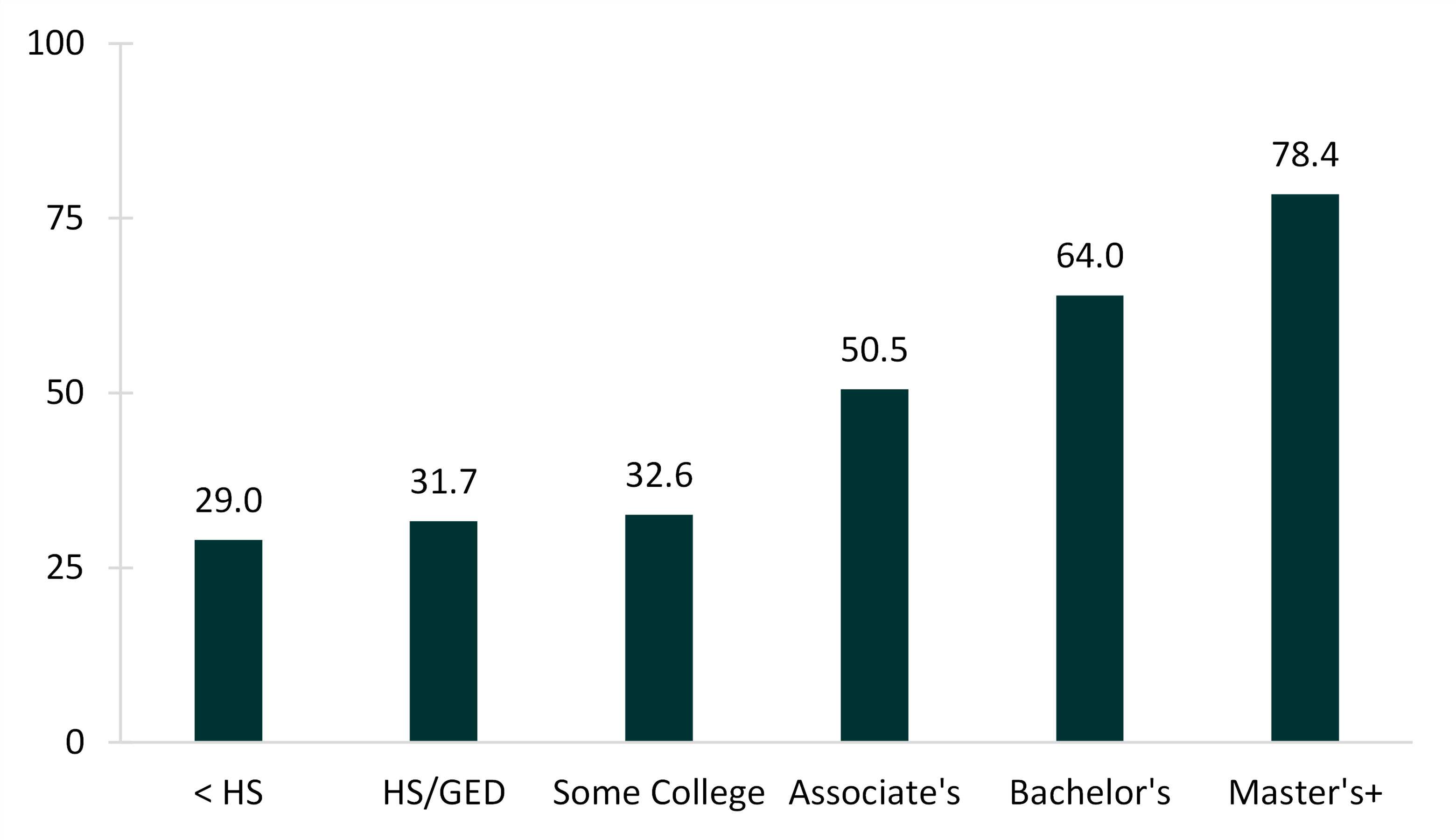 teal bar chart showing Figure 3. First Marriage Rate for Never-Married Women 18 and Older by Educational Attainment, 2019
