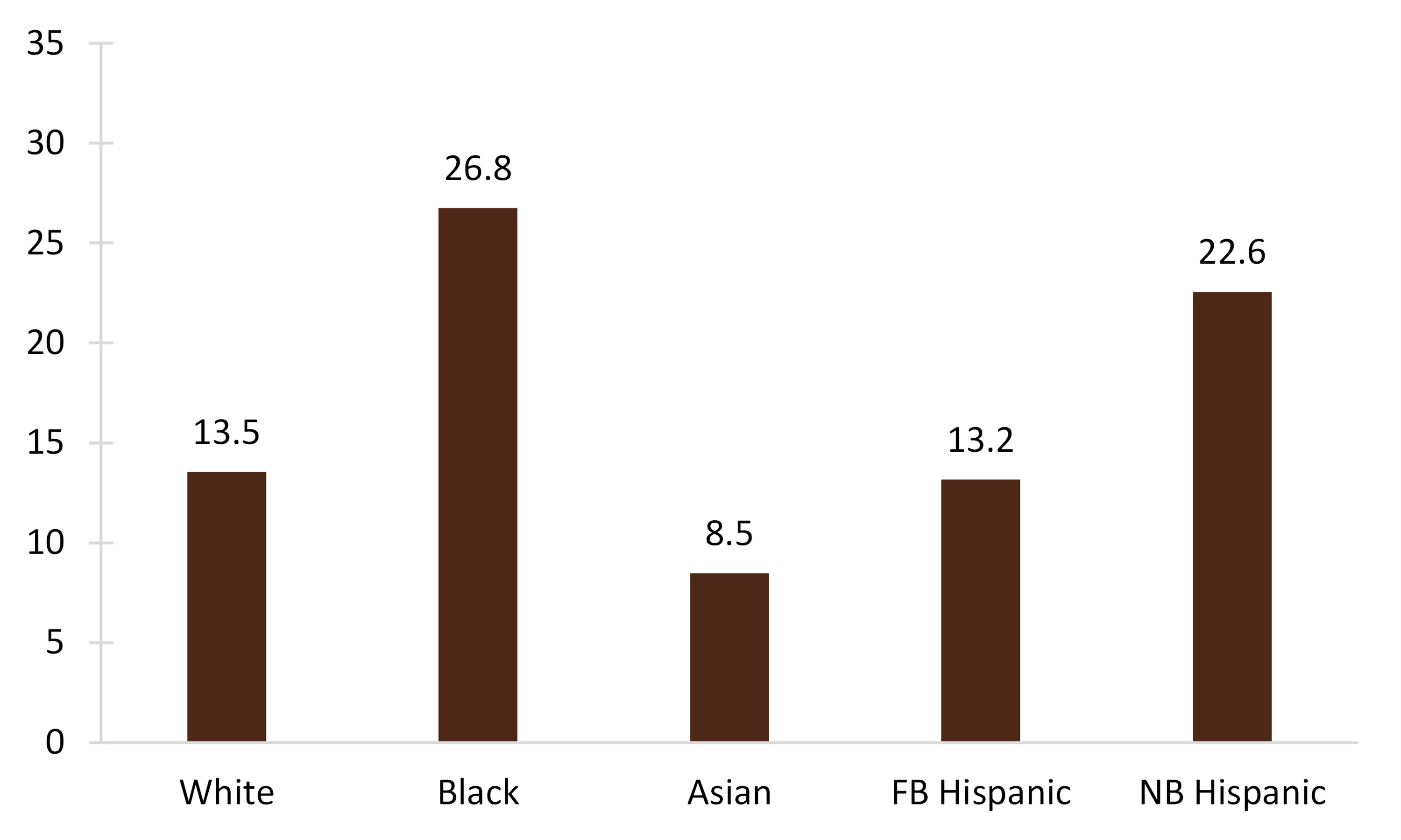 brown bar chart showing Figure 2. First Divorce Rate for Women 18 and Older by Race and Ethnicity, 2019
