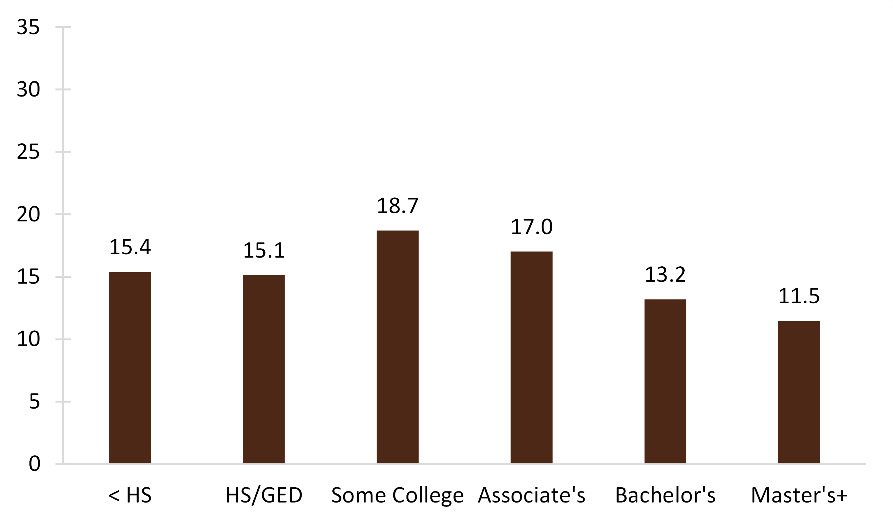 brown chart showing Figure 3. First Divorce Rate for Women 18 and Older by Educational Attainment, 2019