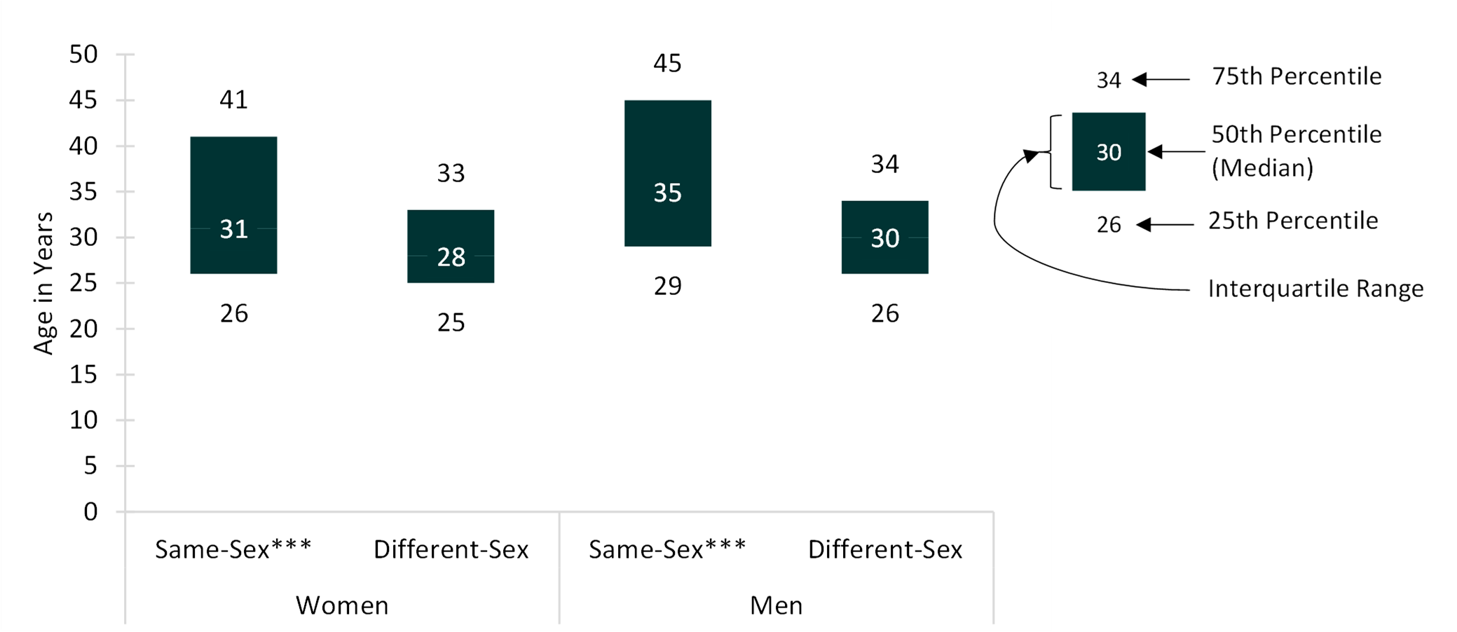 brown line chart showing Figure 1. Age at First Marriage by Gender and Couple Type Among Householders & Spouses of Householders, 2019