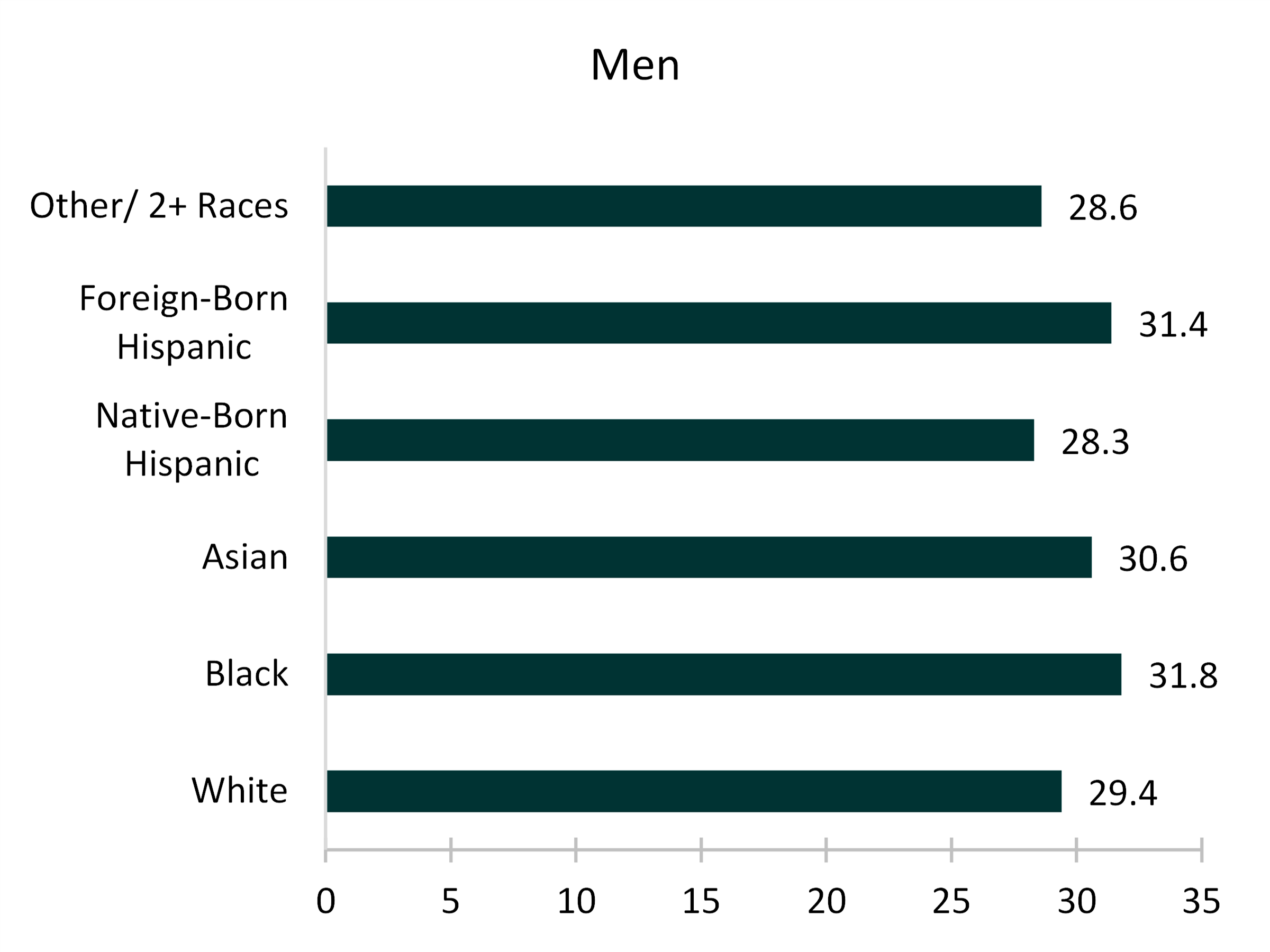teal bar chart showing men Figure 2. Median Age at First Marriage by Race and Ethnicity, 2019