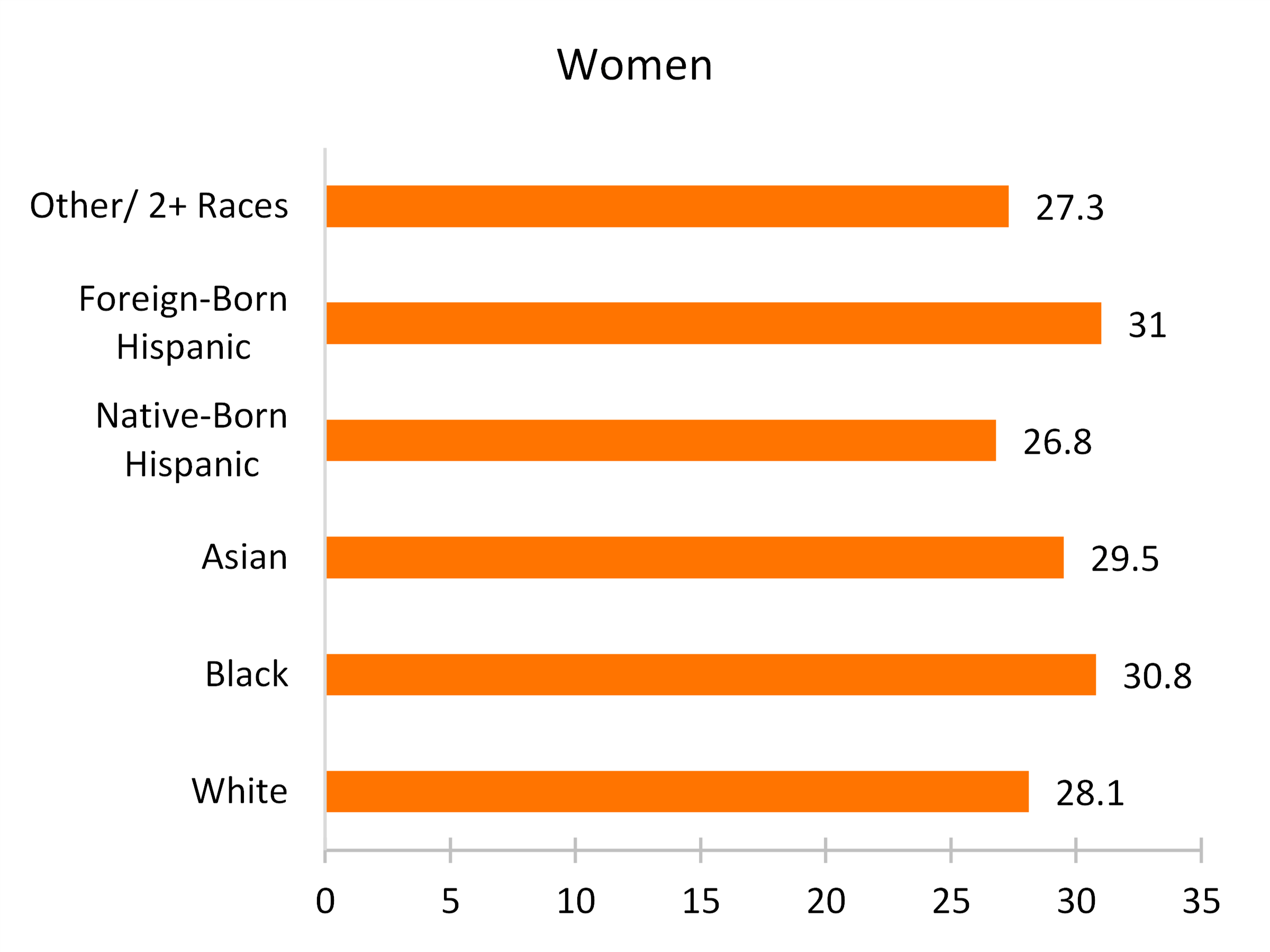 orange bar chart showing women Figure 2. Median Age at First Marriage by Race and Ethnicity, 2019