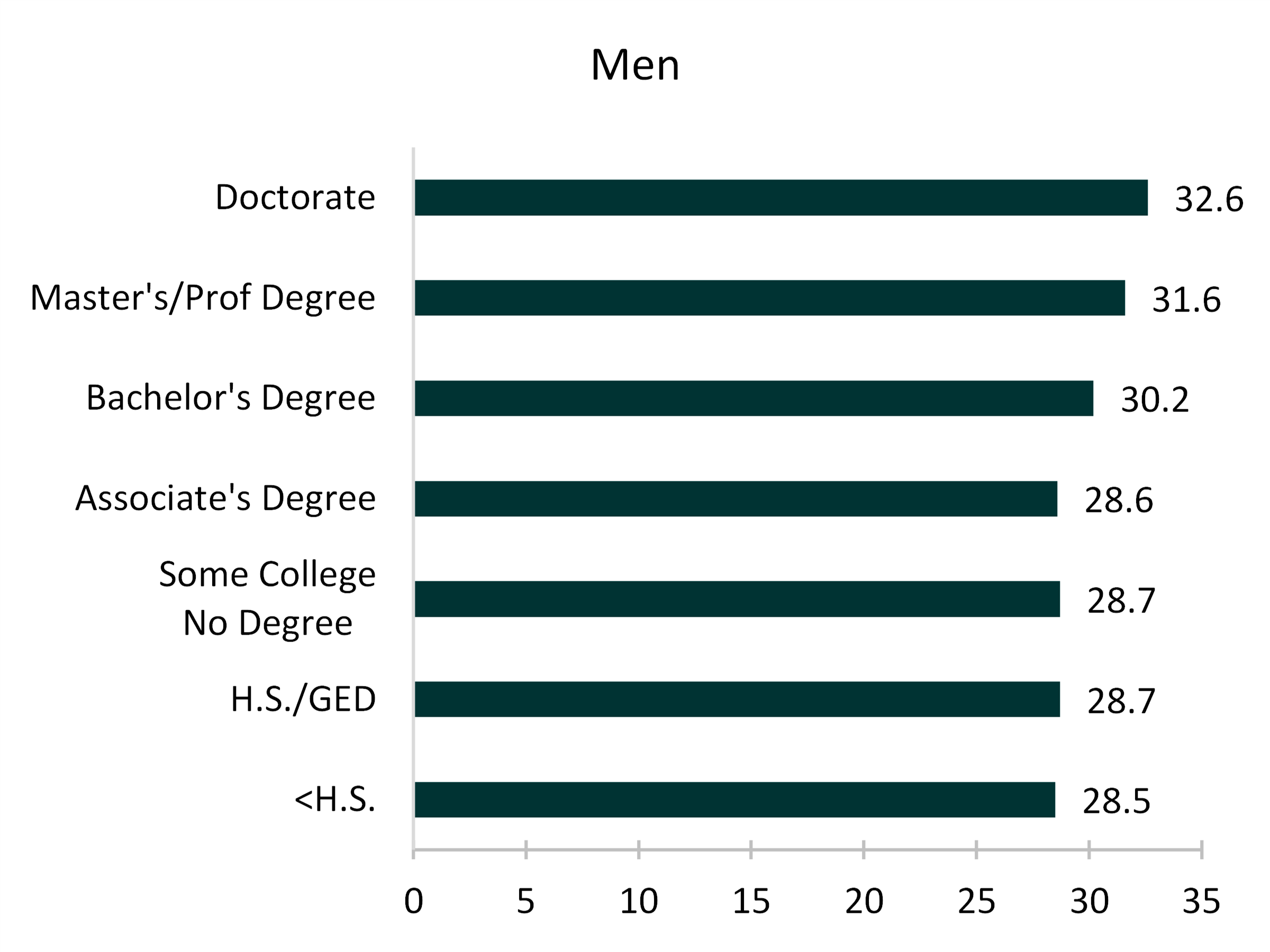 teal bar chart showing men Figure 3. Median Age at First Marriage by Educational Attainment, 2019