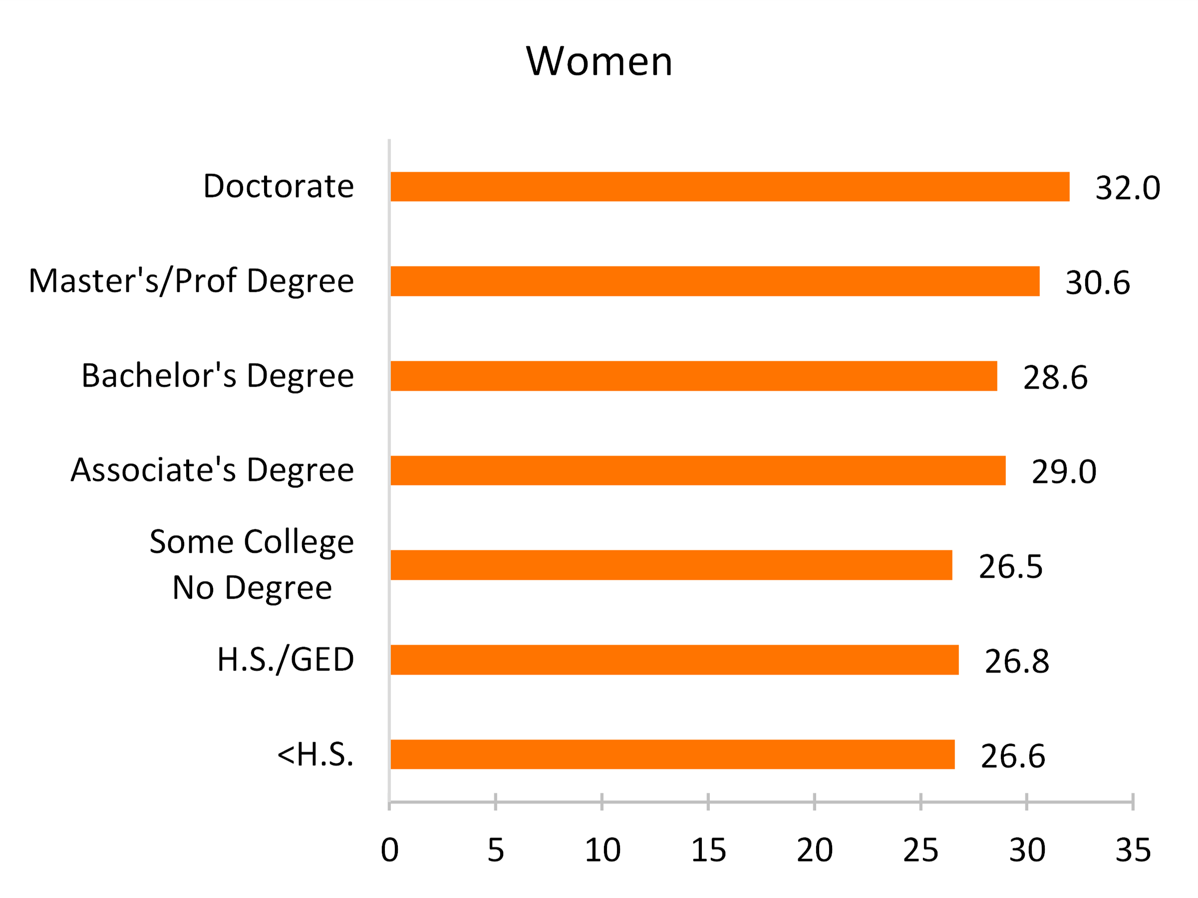 orange bar chart showing women Figure 3. Median Age at First Marriage by Educational Attainment, 2019