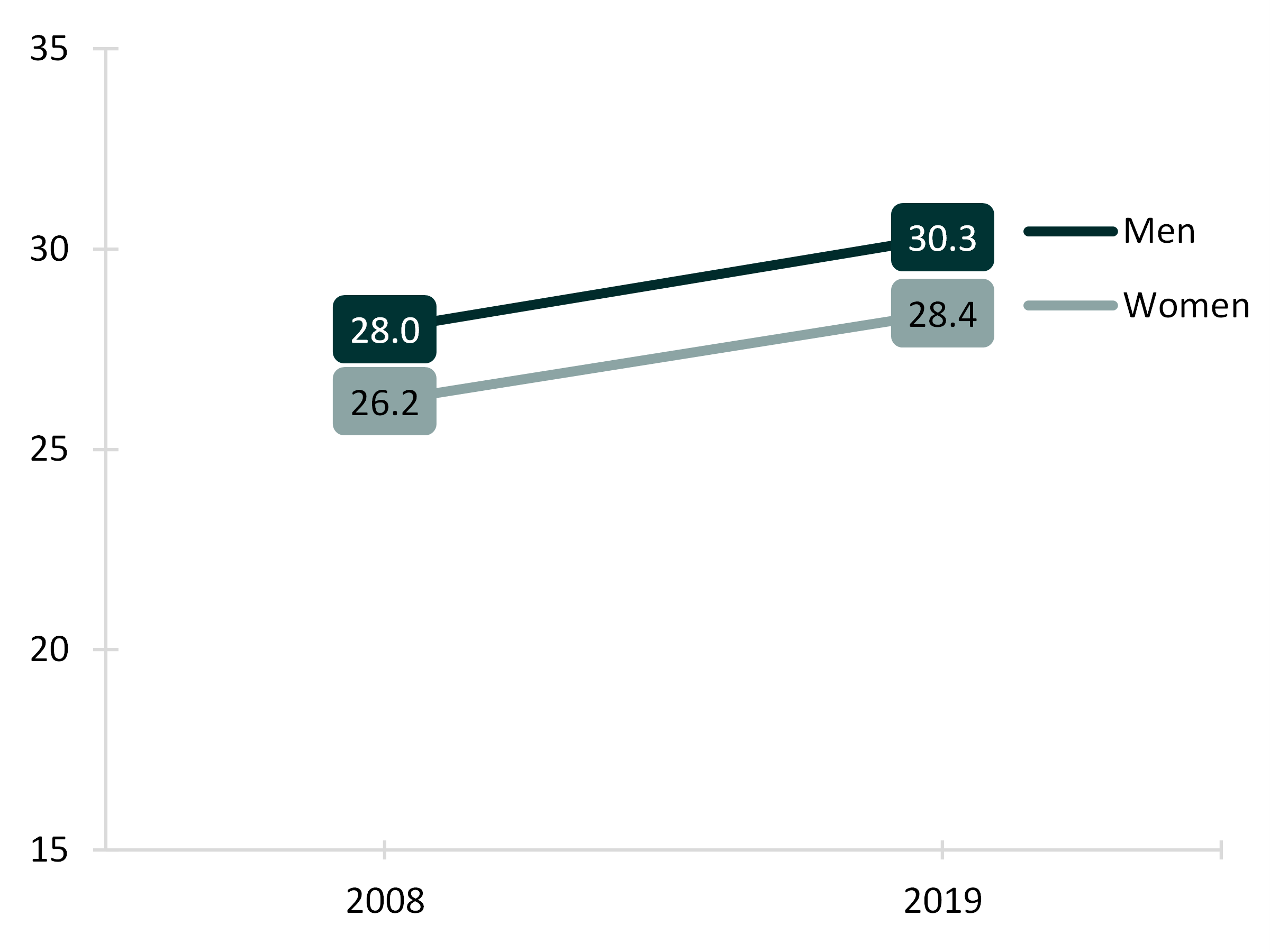 teal line chart showing Figure 1. Men and Women's Median Age at First Marriage, 2008 & 2019