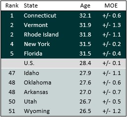 teal table showing   Figure 2. Men’s State-Level Median Age at First Marriage by Quartile, 2019