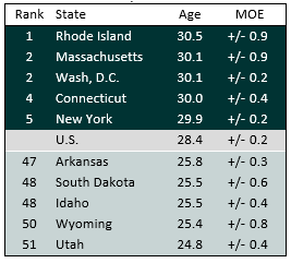 teal table showing Table 2. Median Age at First Marriage, 2019: Women’s Top & Bottom Five States