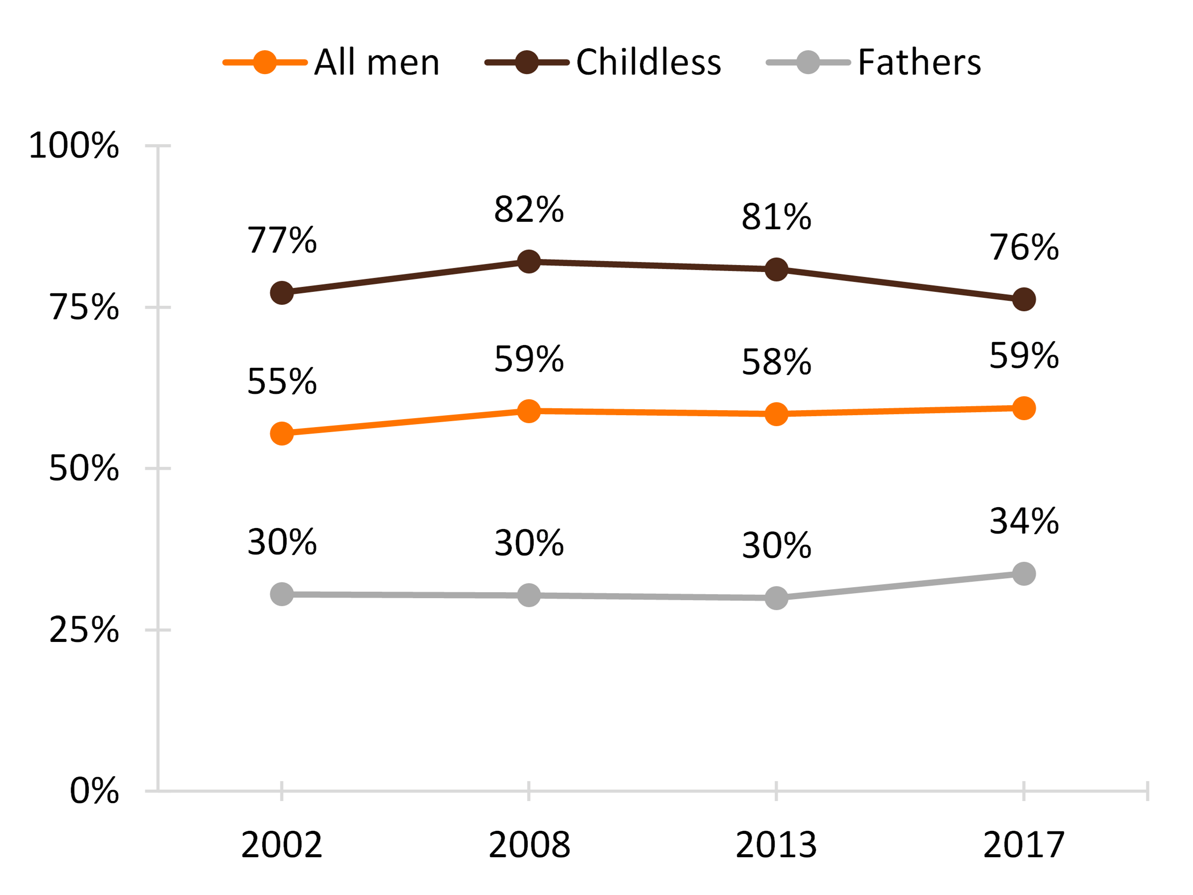 tri-color-line chart showing   Figure 1. Trend in Share of Men 15-44 Intending to Have Any Children, by Fatherhood Status