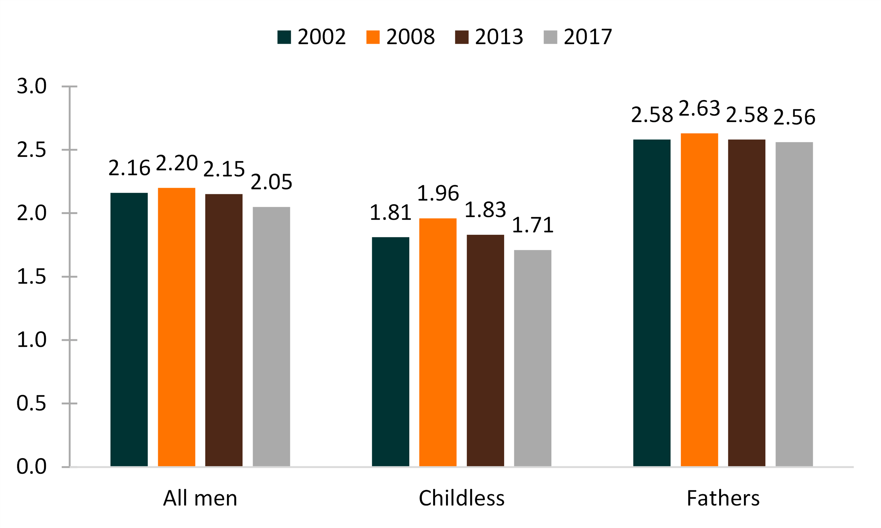 4-color bar chart showing Figure 2. Changes in Average Actual + Intended Number of Children Among Men 15-44, by Fatherhood Status