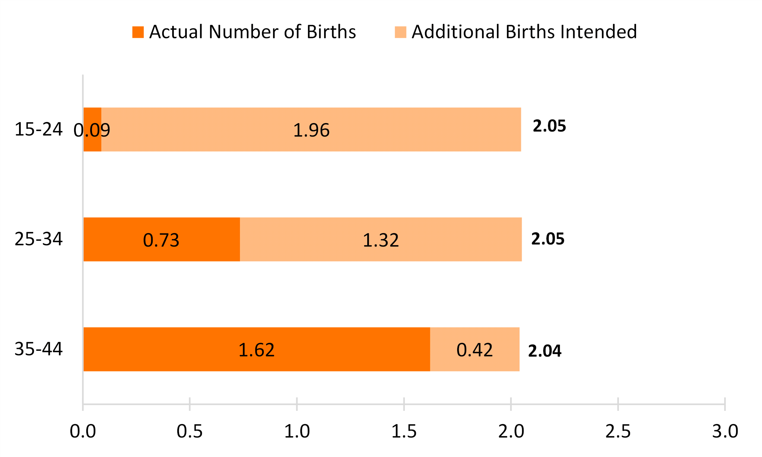 orange bar chart showing Figure 1. Average Actual + Intended Number of Children Among Men 15-44, by Age Group