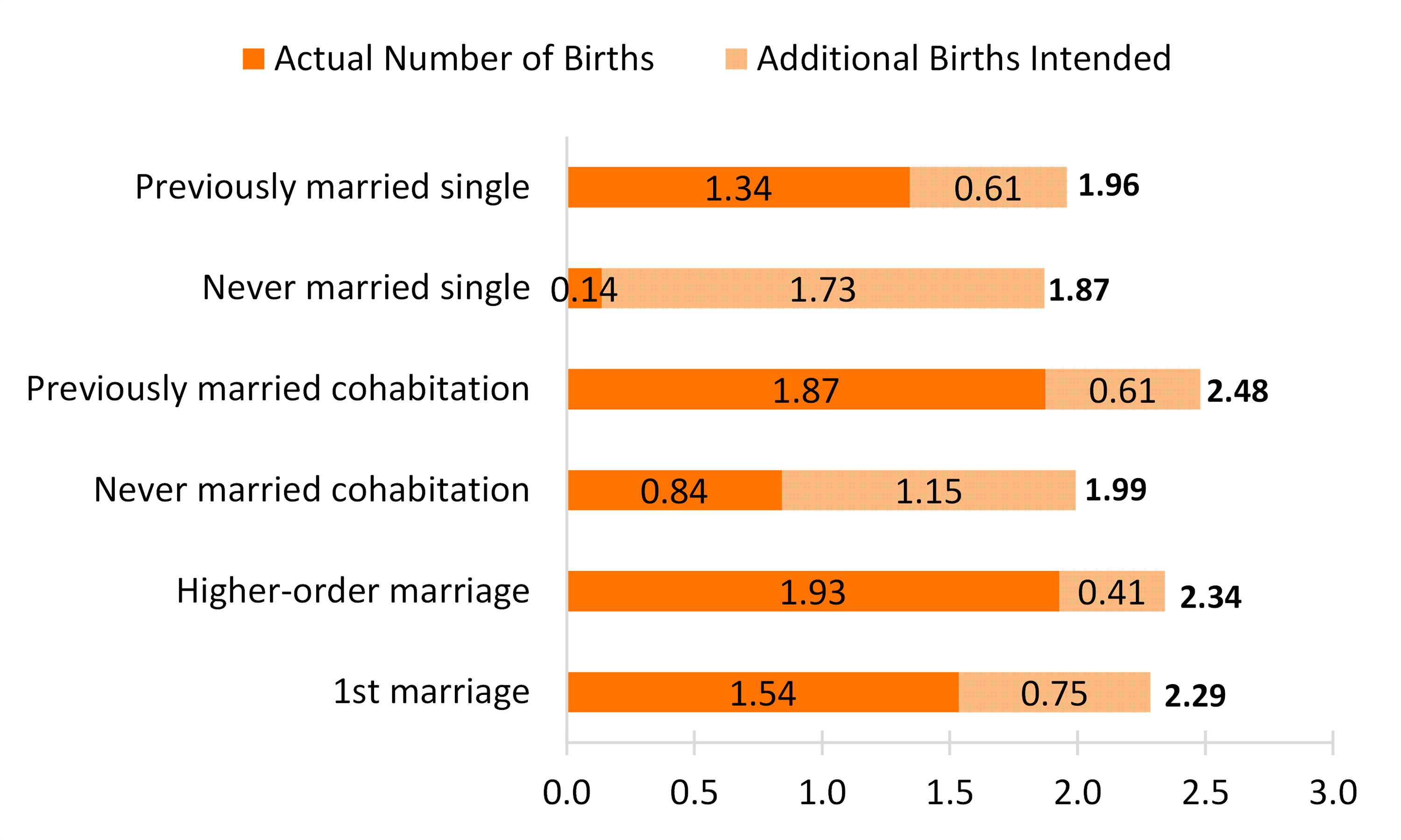 orange bar chart showing Figure 2. Average Actual + Intended Number of Children Among Men 15-44, by Union Status