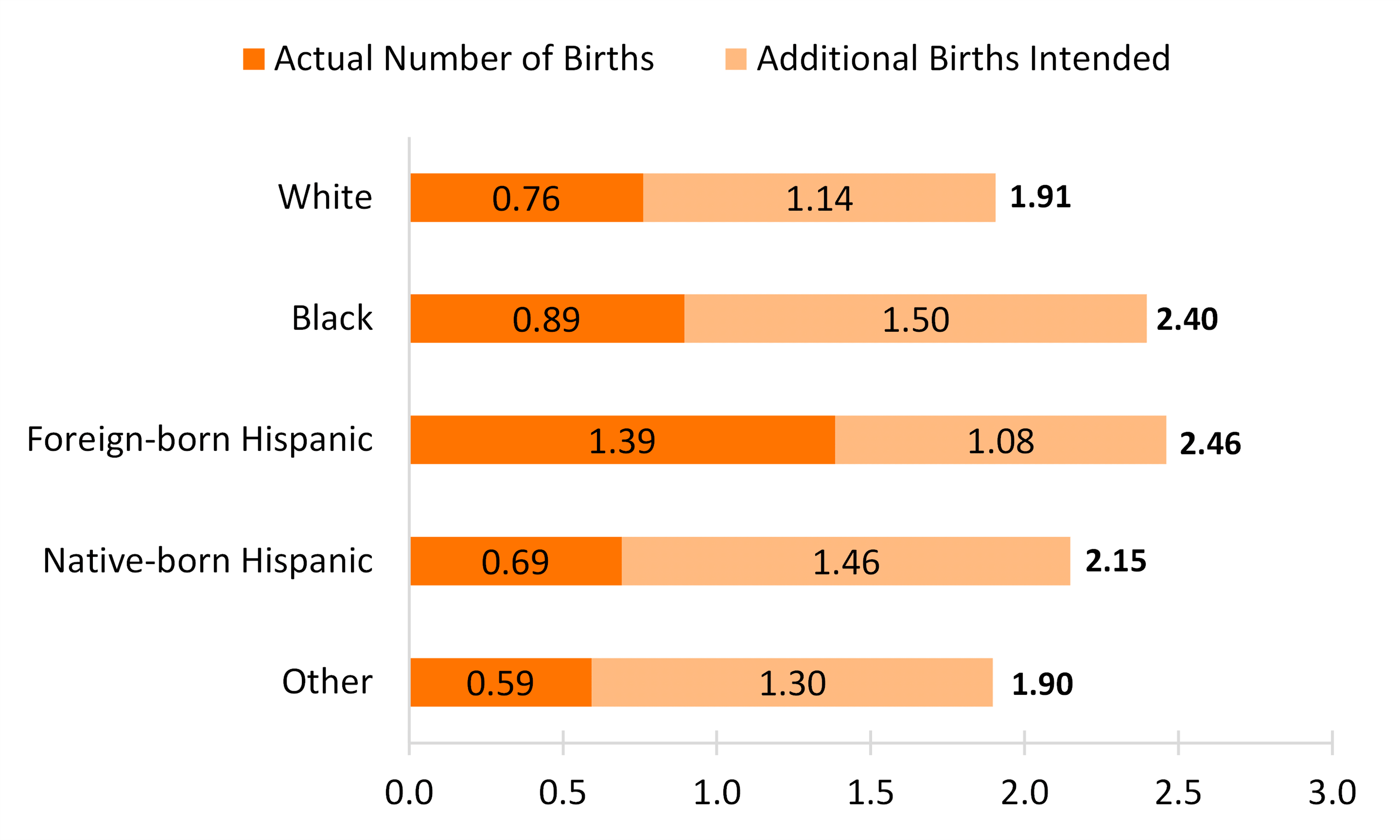 orange bar chart showing Figure 3. Average Actual + Intended Number of Children Among Men 15-44, by Race-Ethnicity