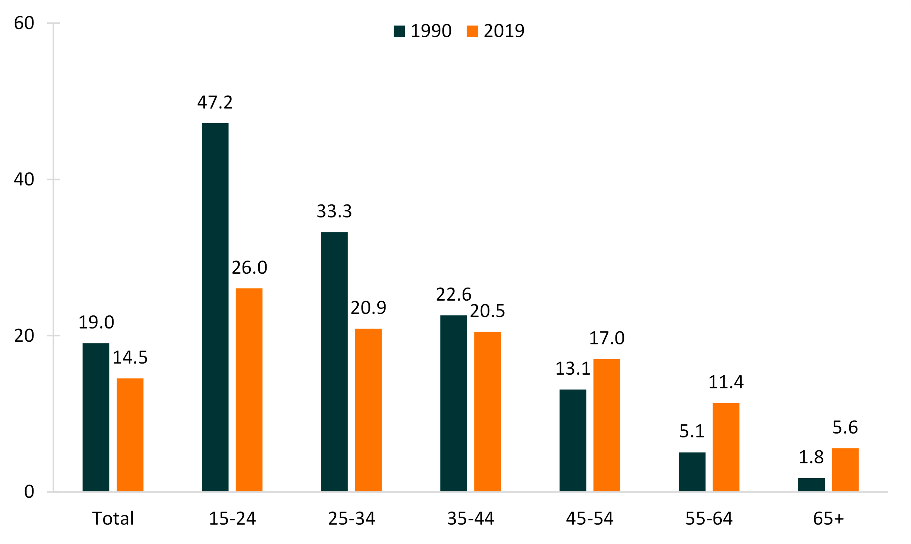 brown and orange graph showing divorce rates by 10-year age groups 1990 and 2019