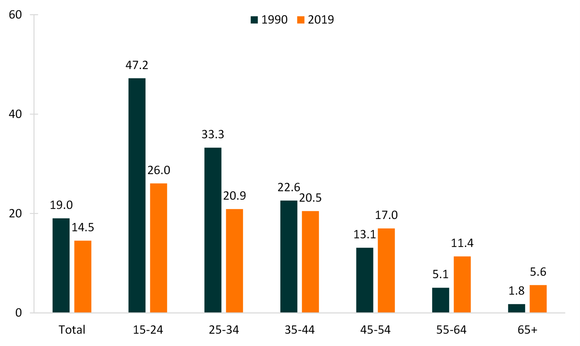 Age Variation in the Divorce Rate, 1990 & 2019