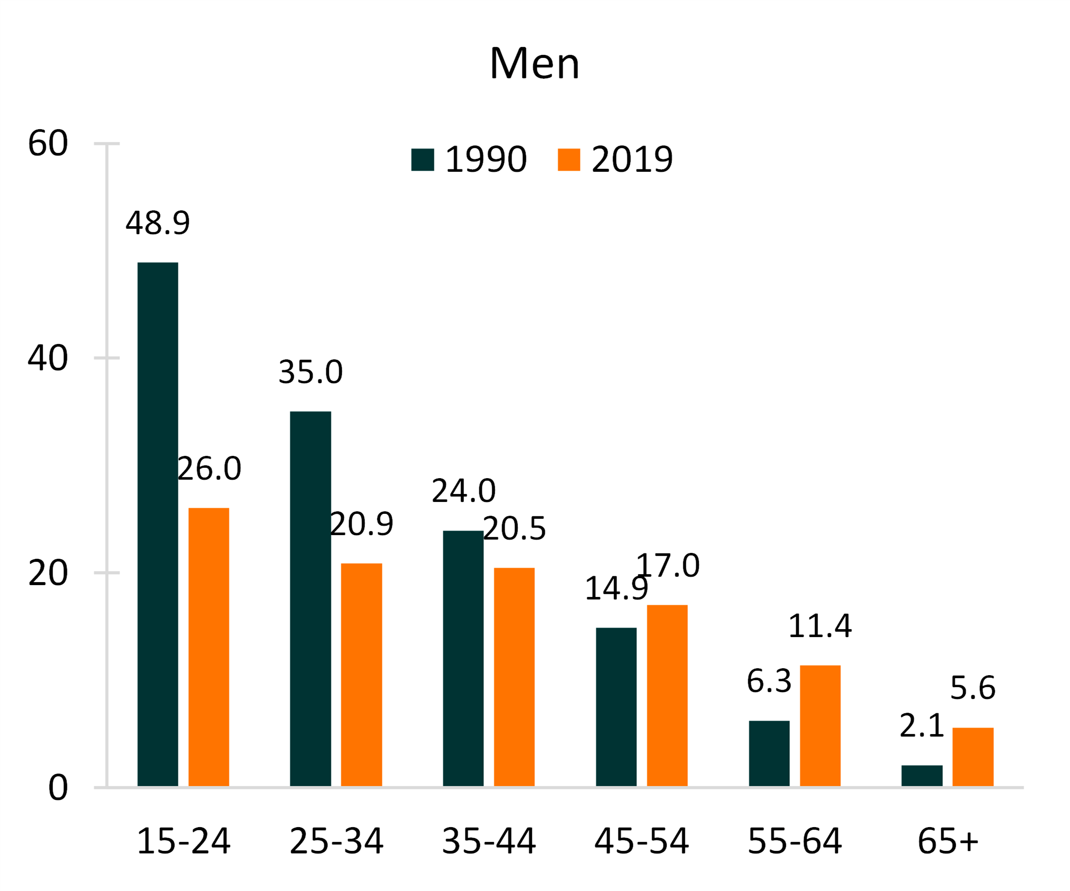 graph-showing-divorce-rates-by-age-groups-men