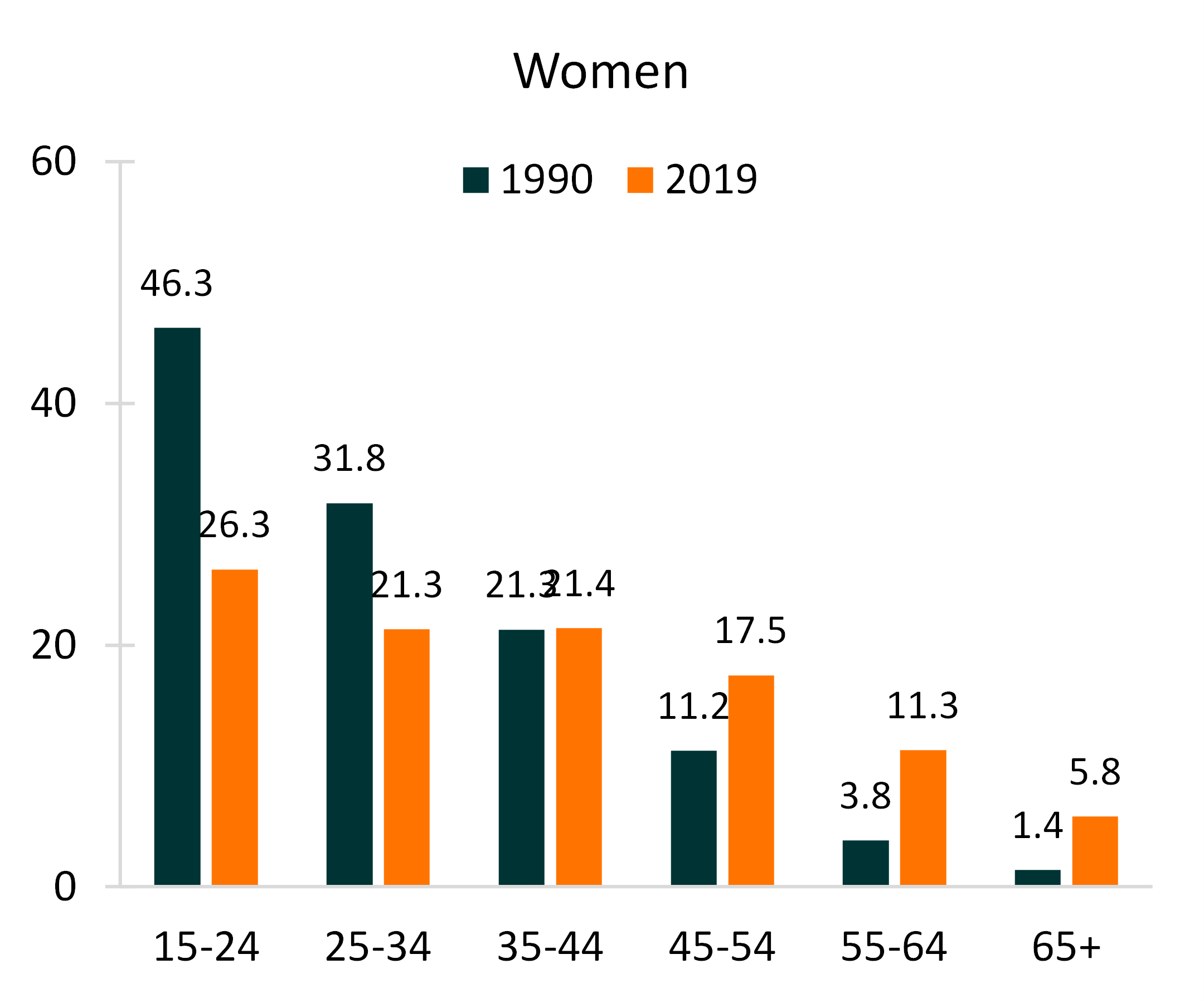 black-orange-graph-showing-divorce-rates-by-age-groups-women