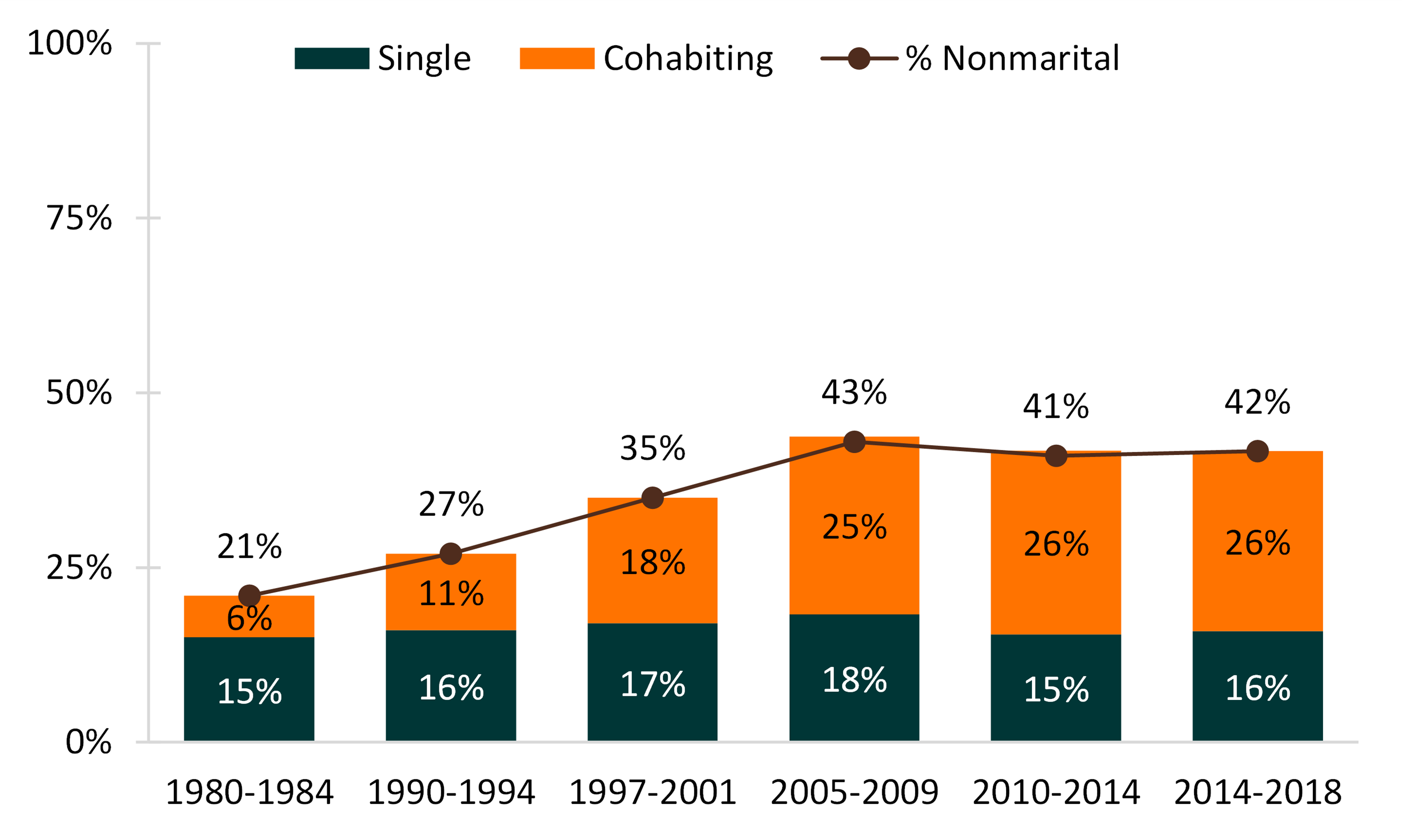 black-and-orange-table-bar-graph-showing-changes-in-shares-of-births-to-single-mothers-under-40-1980-2018