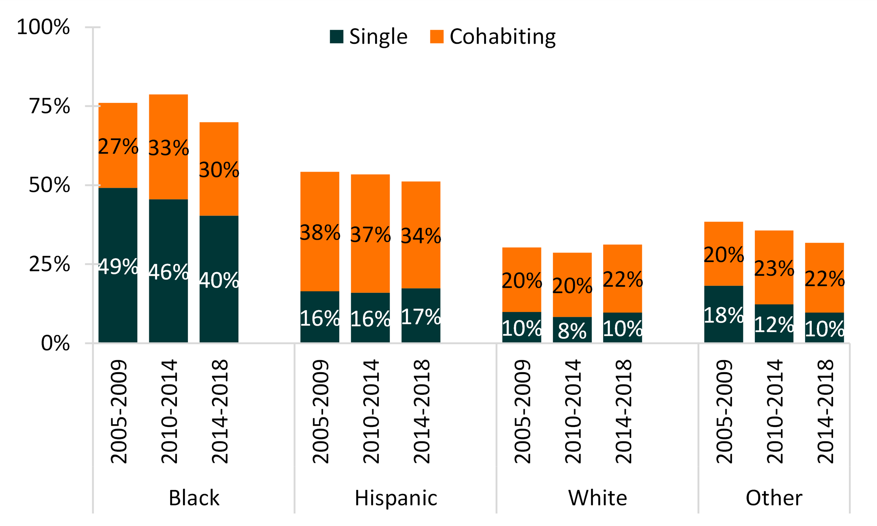 black-and-orange-bar-graph-showing-changes-in-shares-of-births-to-single-and-cohabiting-mothers-under-age-40-by-race-ethnicity
