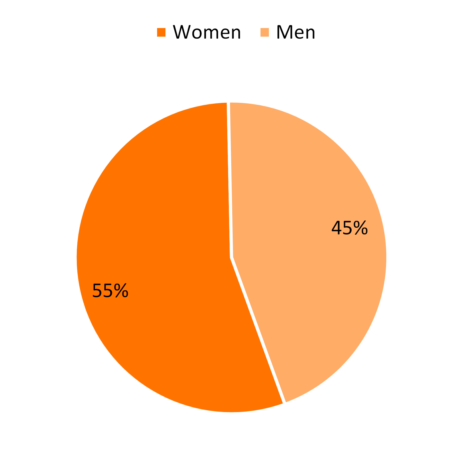 Pie chart showing Source: NCFMR calculations of the American Community Survey 1-year estimates, 2019