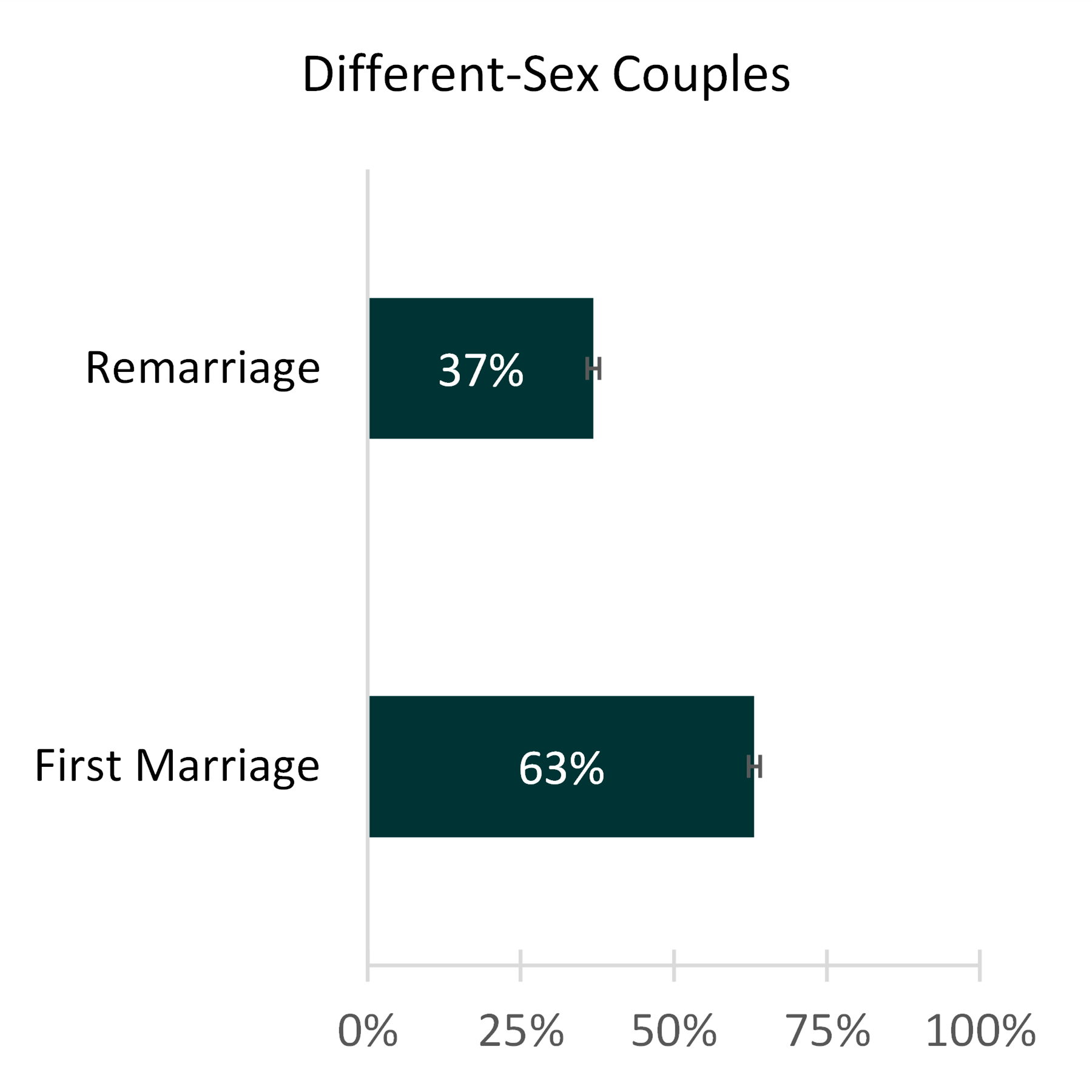 Graph showing Figure 2. First Marriage and Remarriage for Different-Sex Couples, 2019