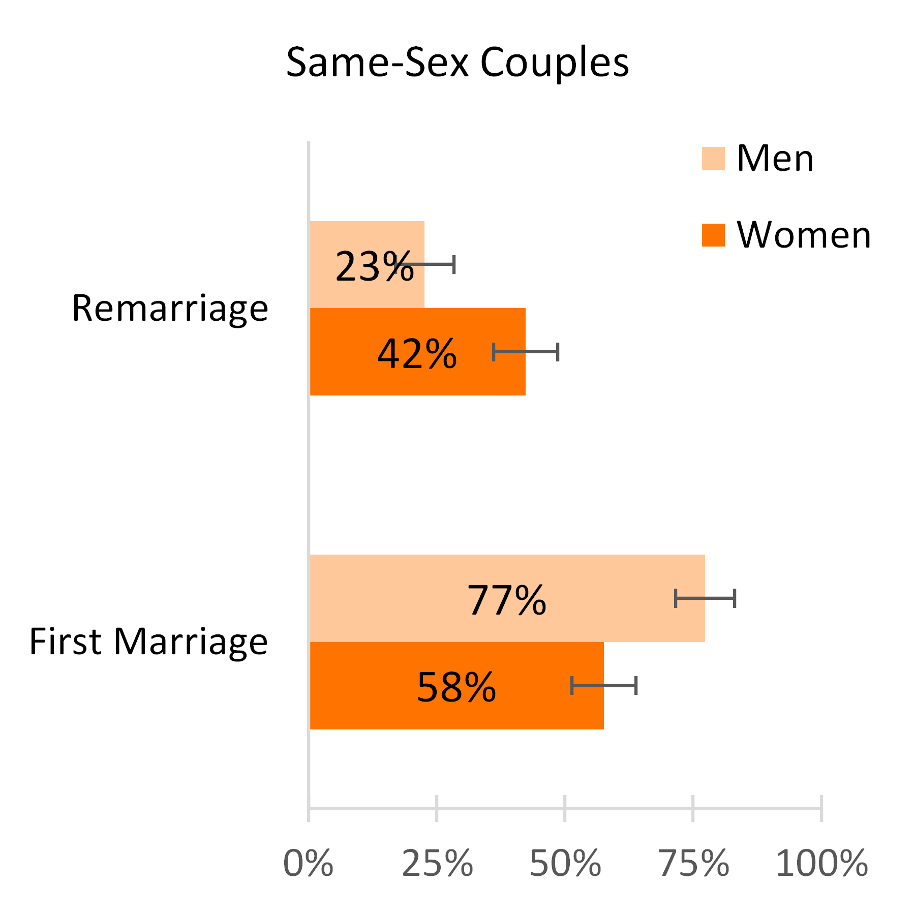 Graph showing Figure 2. First Marriage and Remarriage for Same-Sex Couples, 2019