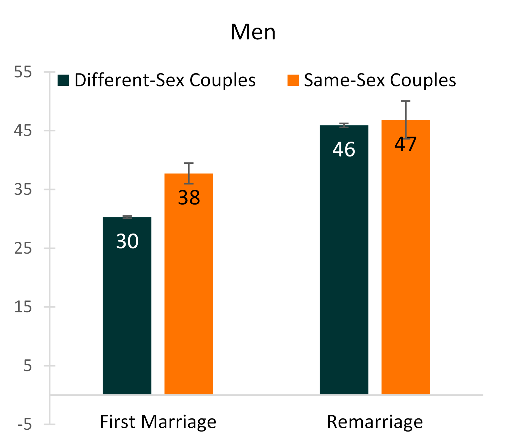 Graph showing Figure 3. Mean Age at Marriage and Marital History for Same-Sex and Different-Sex Couples Married in the Last Year, 2019-Men