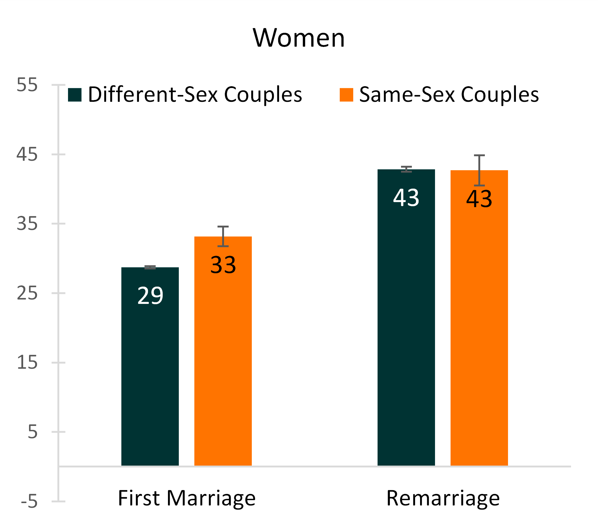 Graph showing Figure 3. Mean Age at Marriage and Marital History for Same-Sex and Different-Sex Couples Married in the Last Year, 2019-Women
