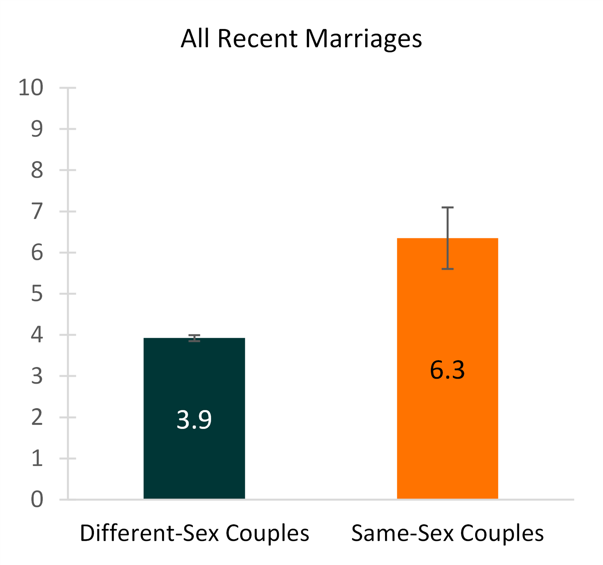 Figure 4. Mean Age Difference & Marital History for Same-Sex and Different-Sex Couples Married in the Last Year, 2019-all recent marriages