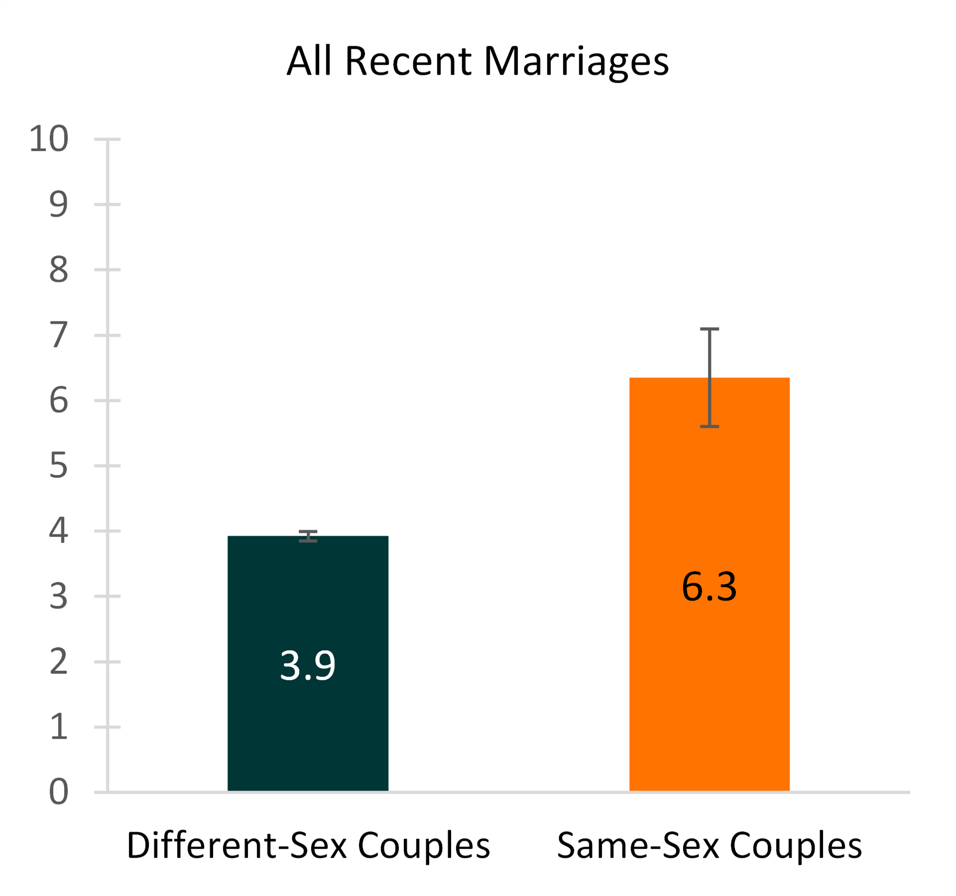 Recent 2019 Marriages To Same Sex And Different Sex Couples Marital History And Age At Marriage 