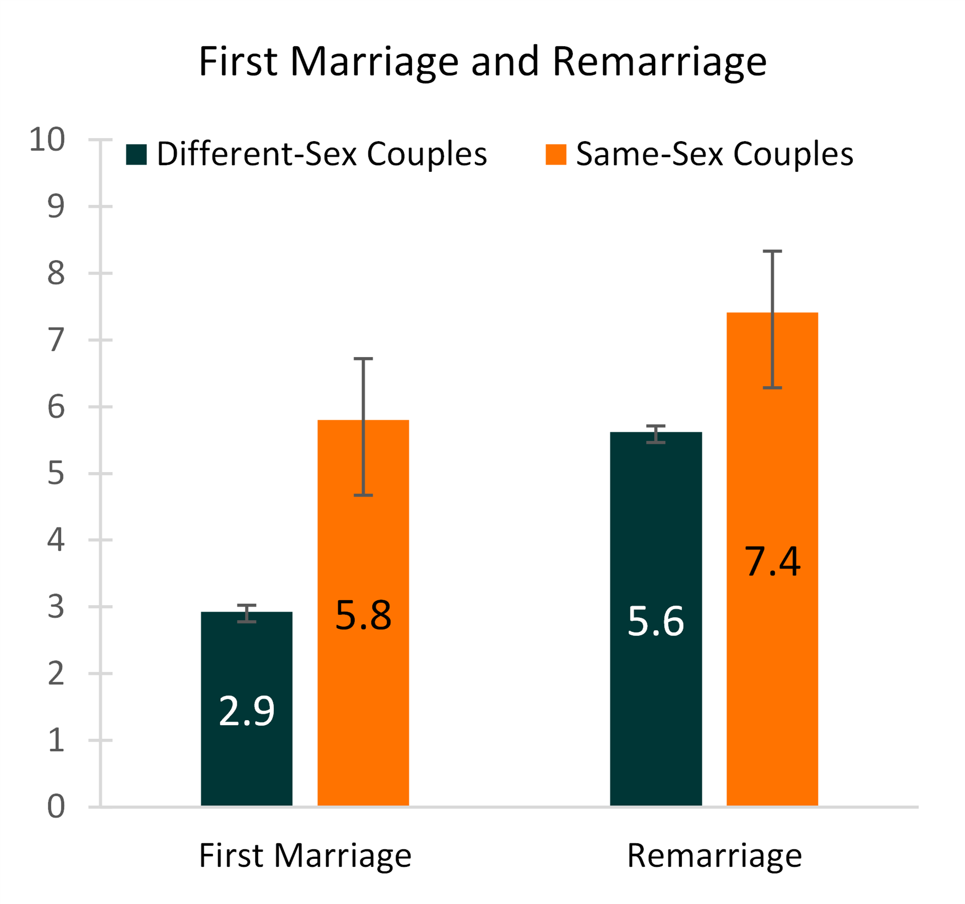 Recent (2019) Marriages to Same-Sex and Different-Sex Couples Marital History and Age at Marriage pic