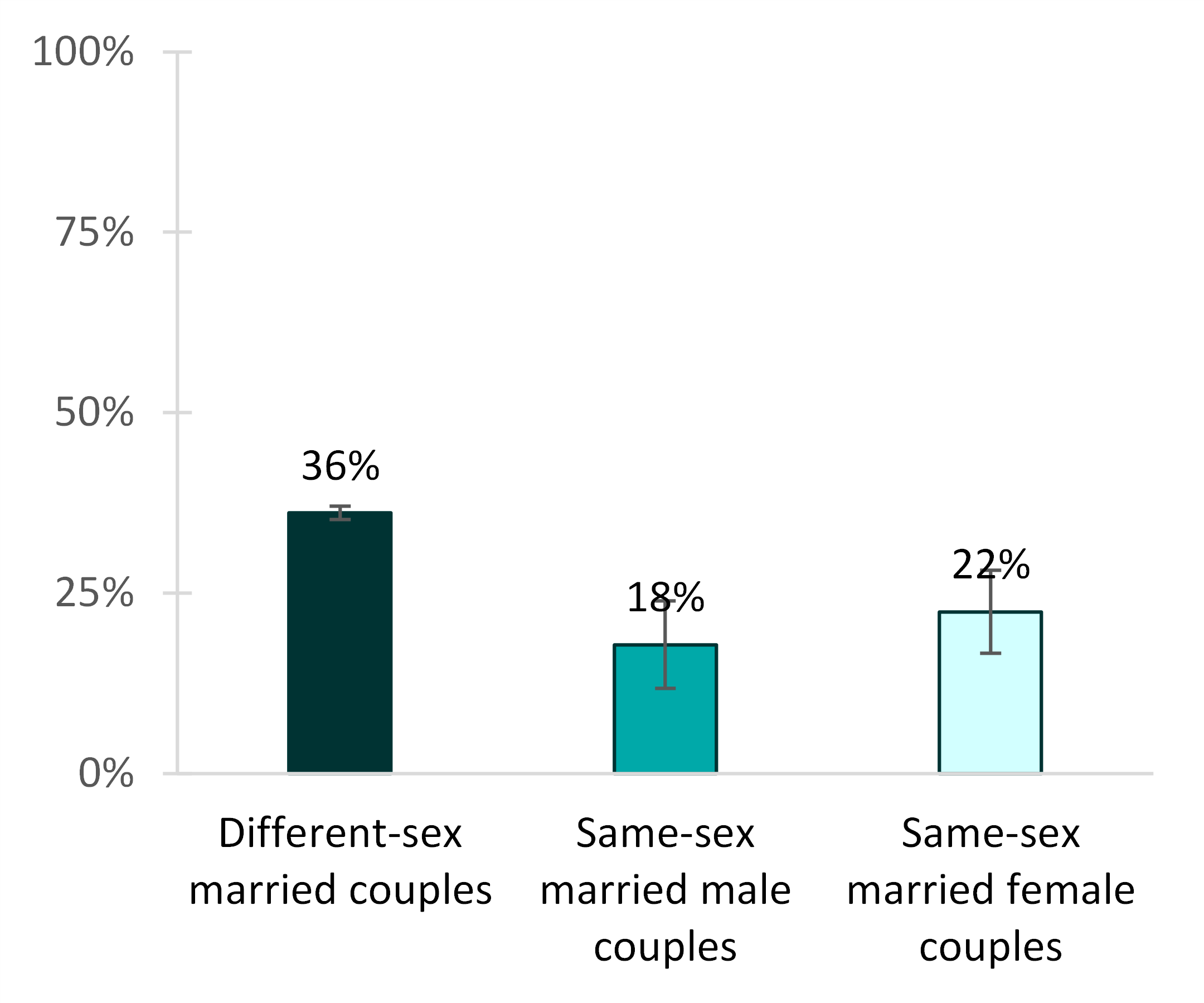 bar graph showing Figure 2. Movers by Gender Composition of Recently Married Couples, 2019