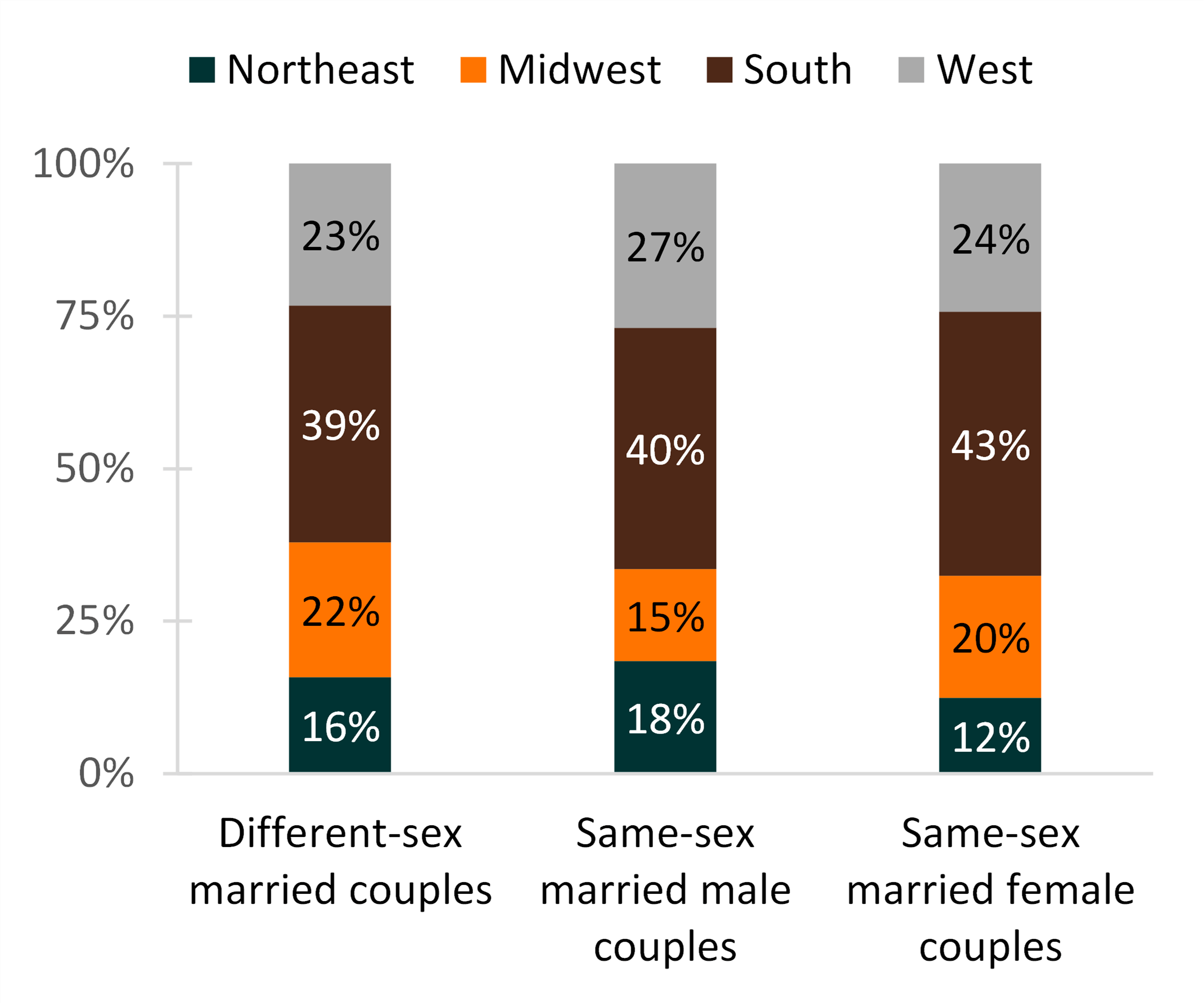 bar graph showing Figure 3. Region of Residence by Gender Composition of Recently Married Couples, 2019