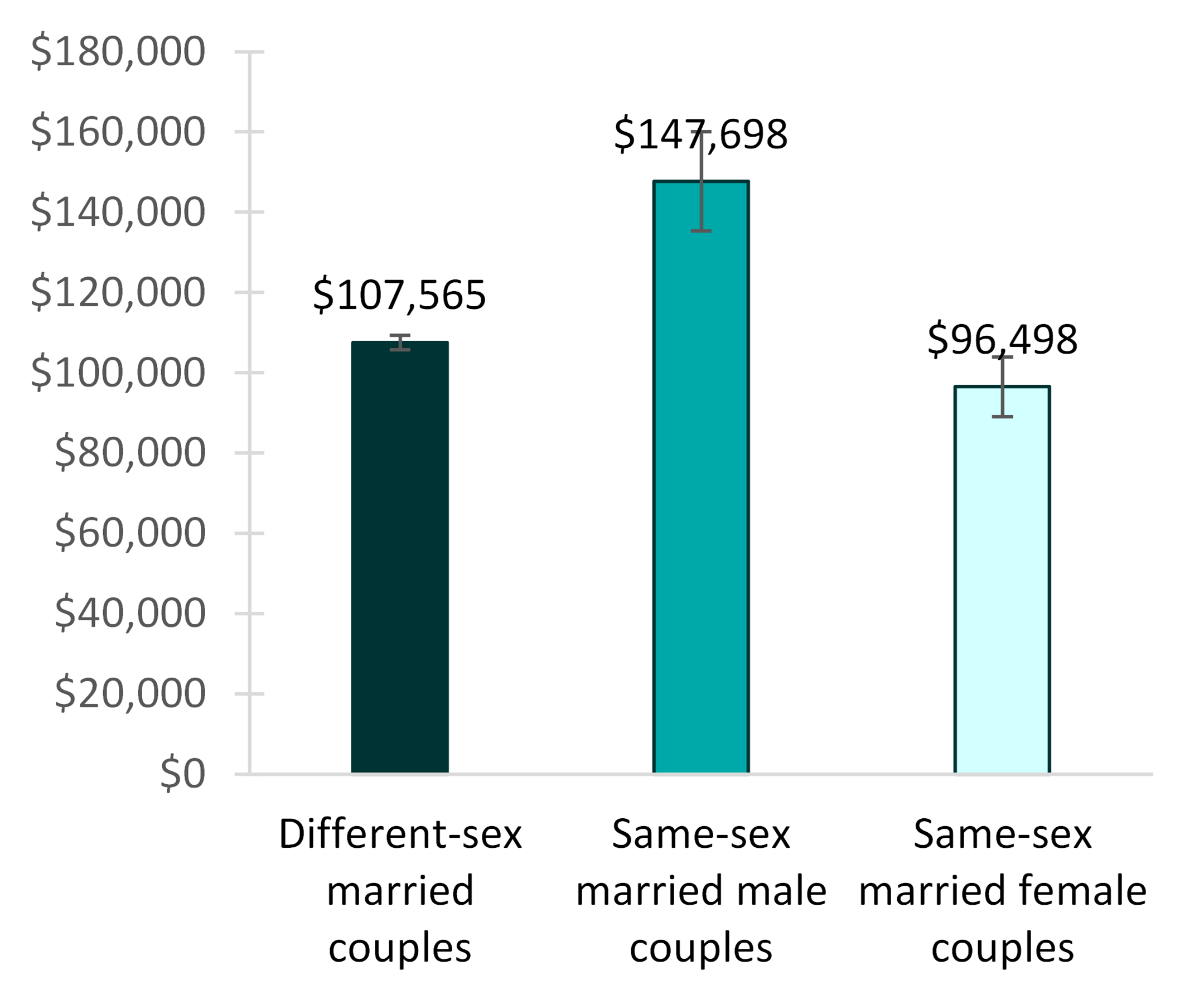 bar graph showing Figure 5. Mean Household Income by Gender Composition of Recently Married Couples, 2019