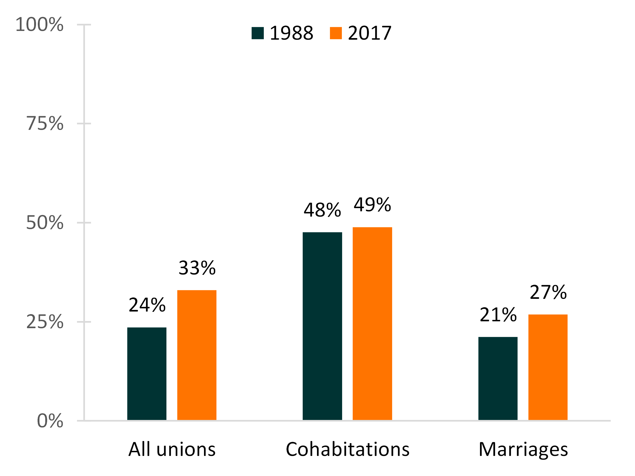 black-and-orange-table-bar-graph-showing-share-of-current-cohabitations-and-marriages-that-are-stepfamilies