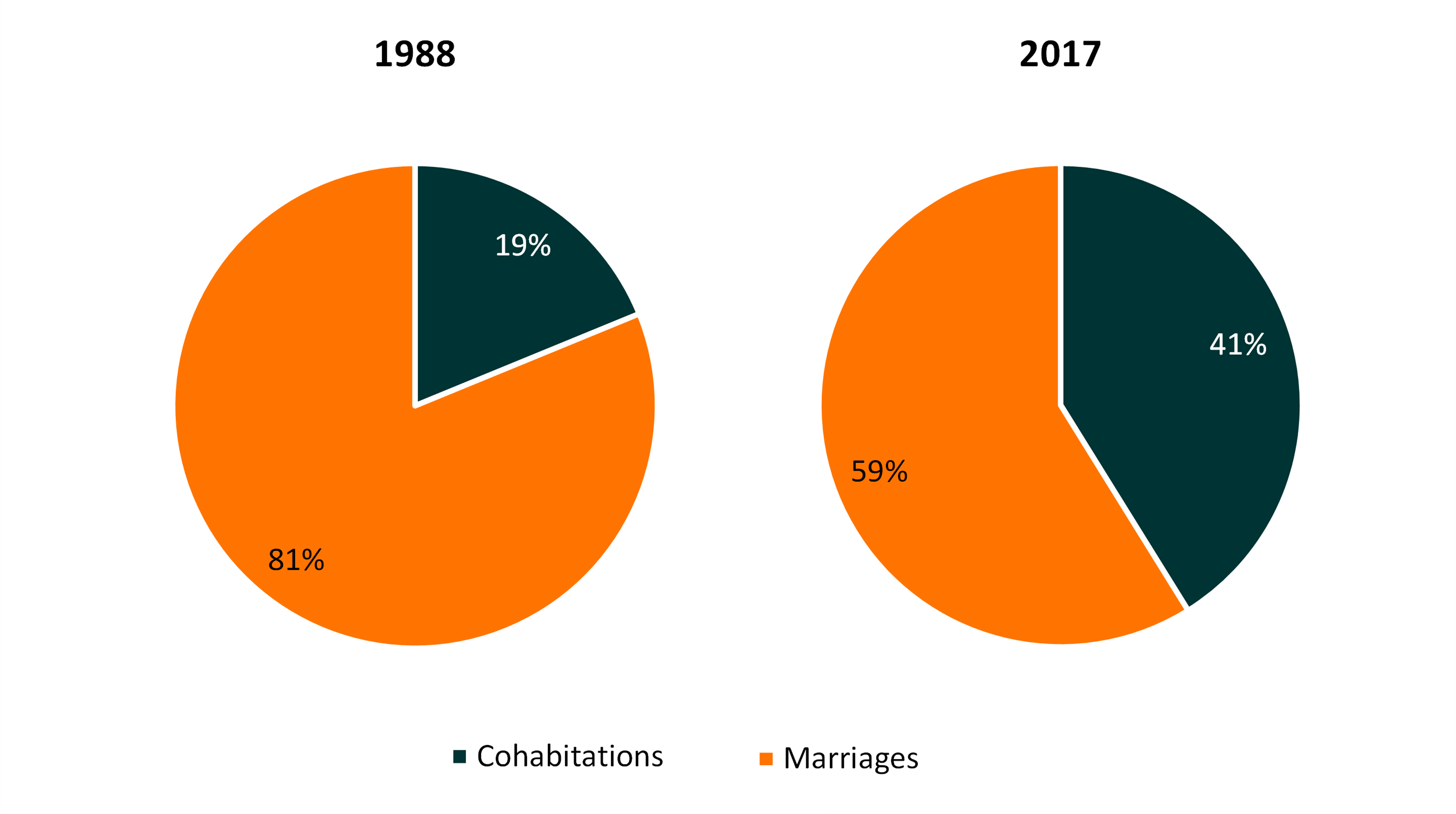 black-and-orange-pie charts-showing-share-of-current-stepfamily-unions-comprised-of-marriages-and-cohabitations
