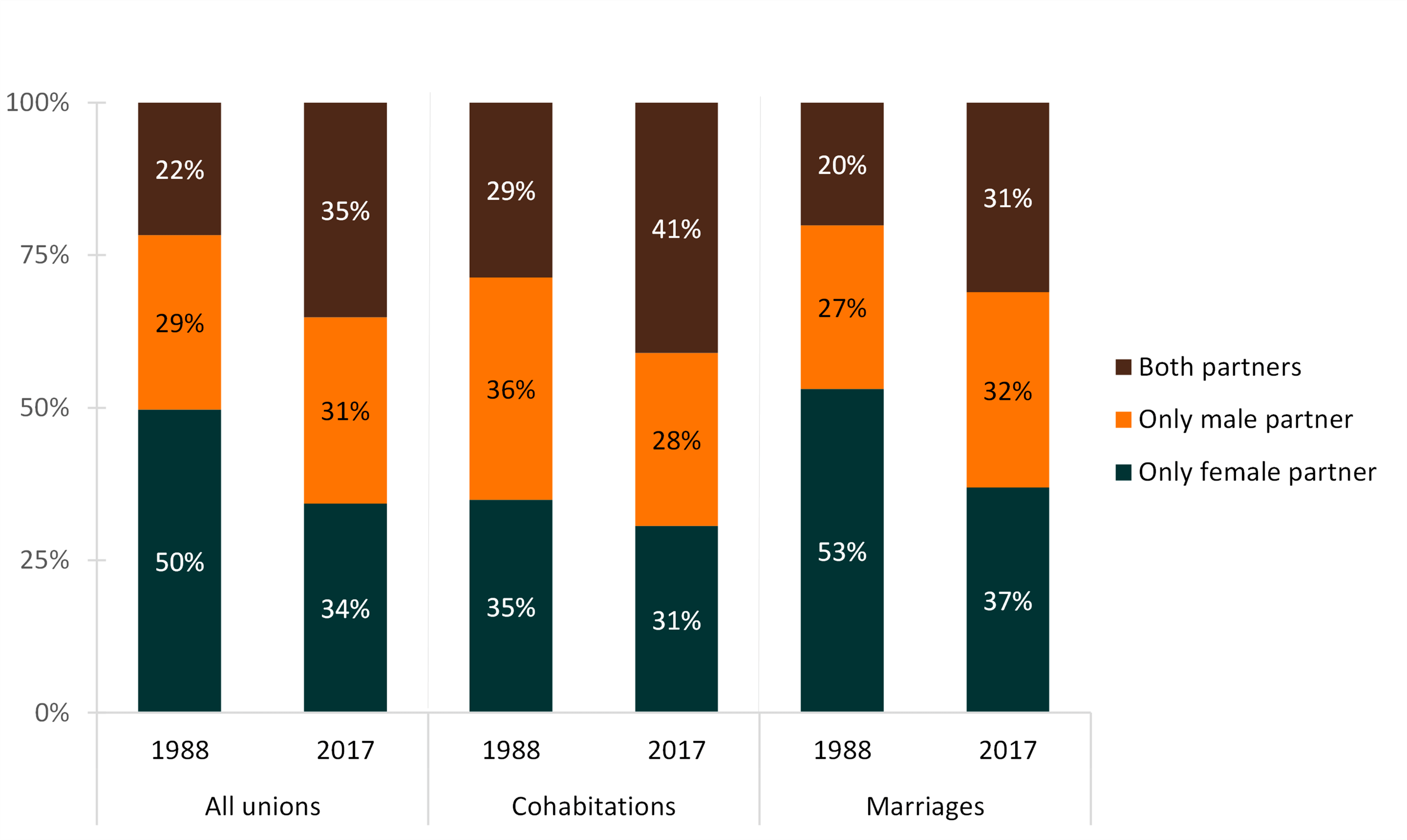 black-and-orange-bar-graph-showing-stepparent-composition-by-Union-Status