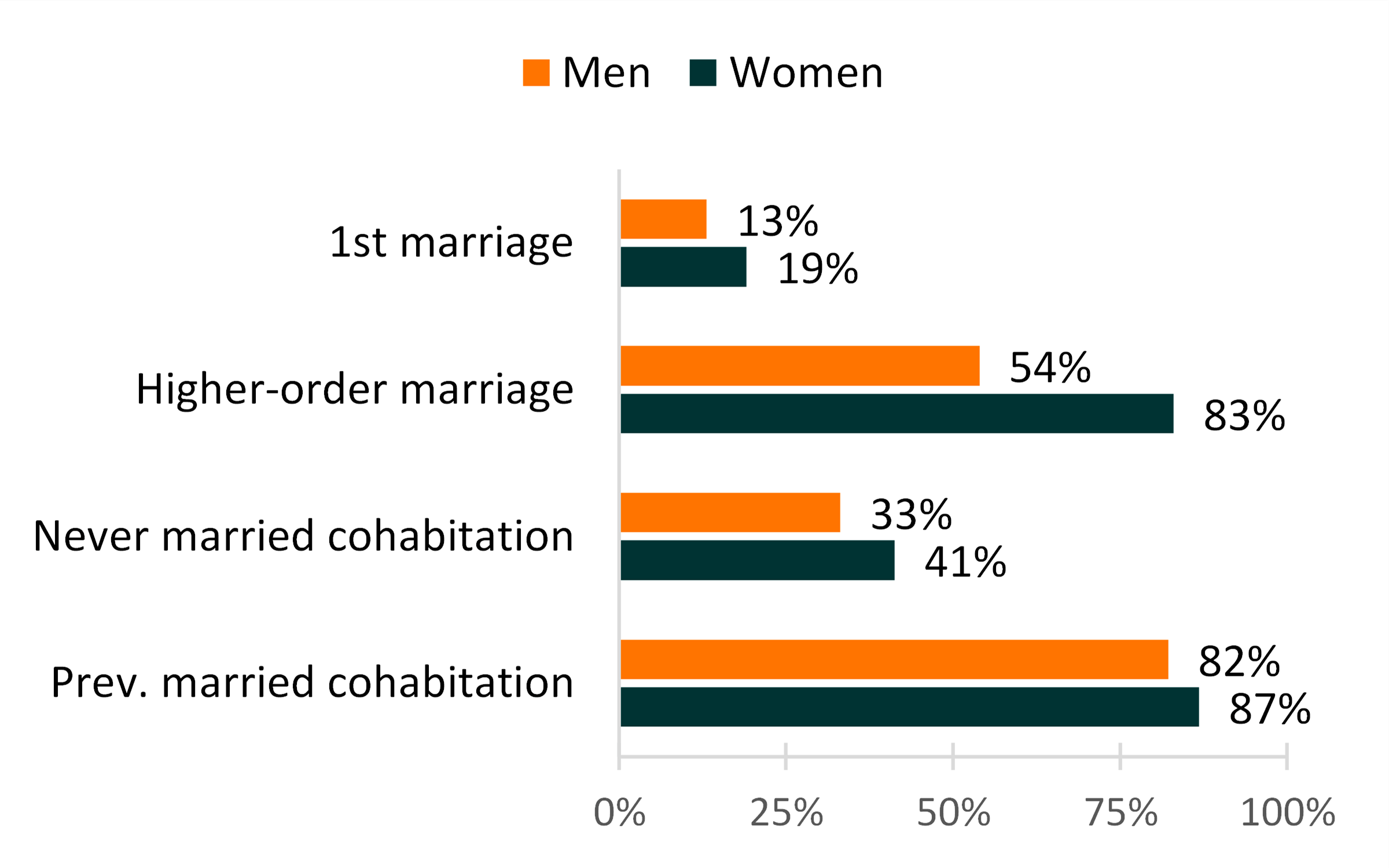 black-and-orange-table-bar-graph-showing-stepfamily-share-of-unions-by-union-type-and-gender