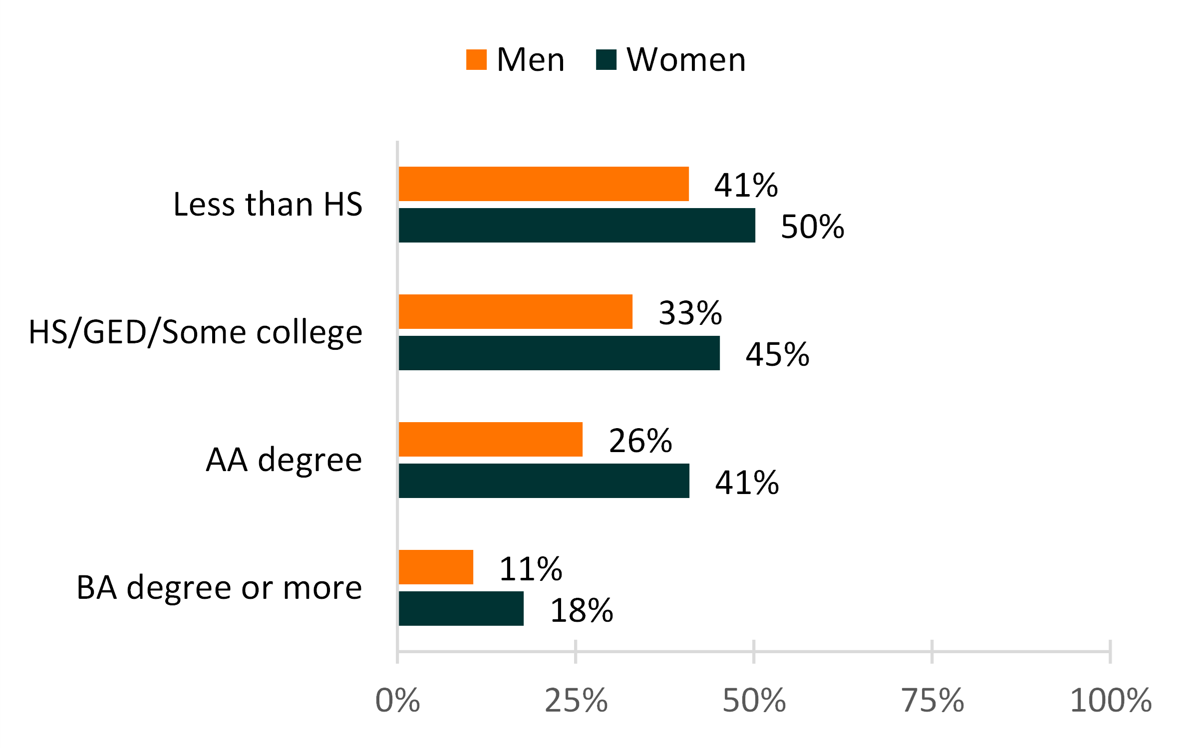 black-and-orange-bar-graph-showing-stepfamily-share-of-unions-by-education-and-gender