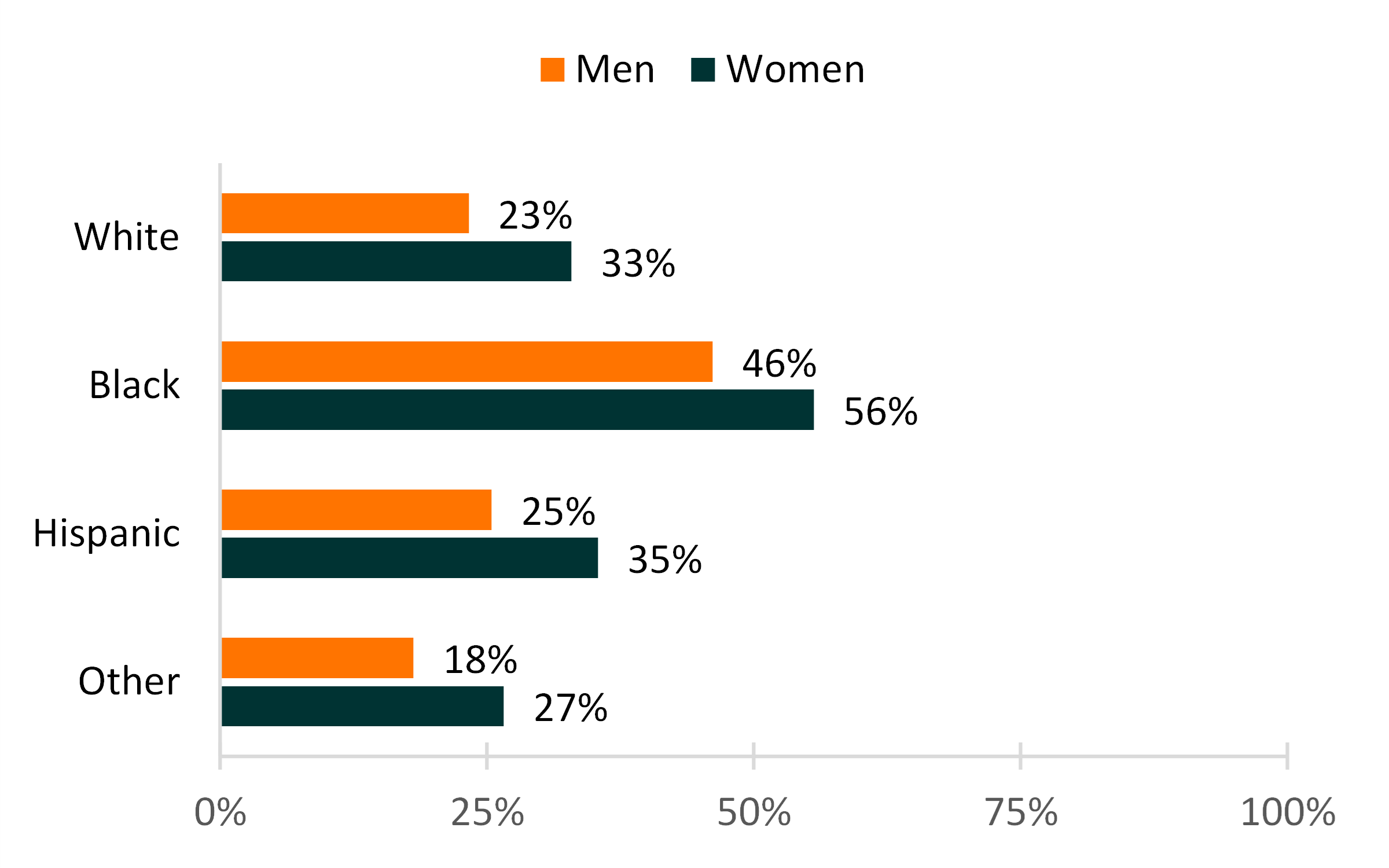 black-and-orange-bar-graph-showing-stepfamily-share-of-unions-by-race-ethnicity-and-gender