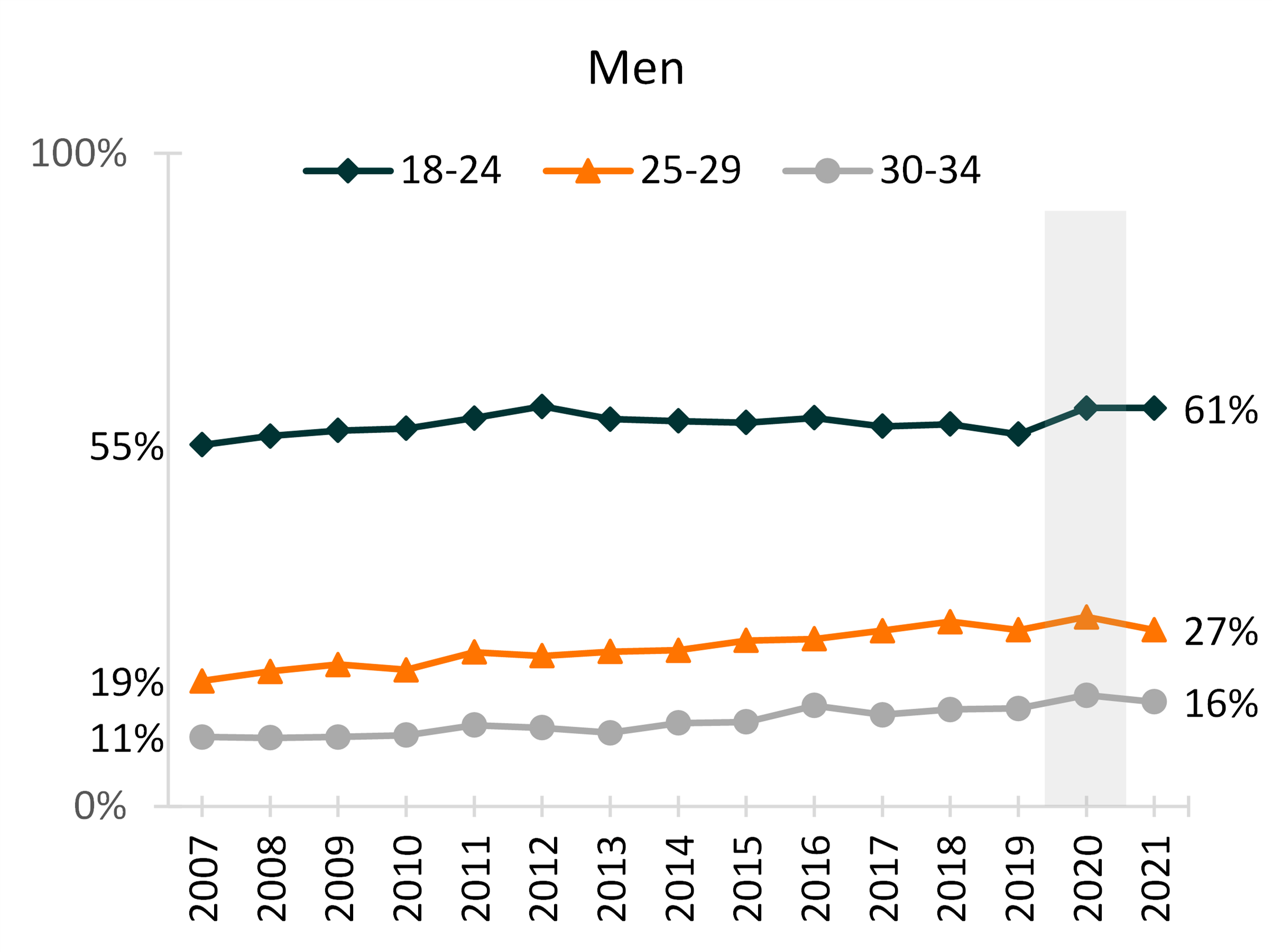 black-orange-gray-graph-showing-share-of-young-men-living-in-parental-home-by-gender-and-age-group-2007-2021