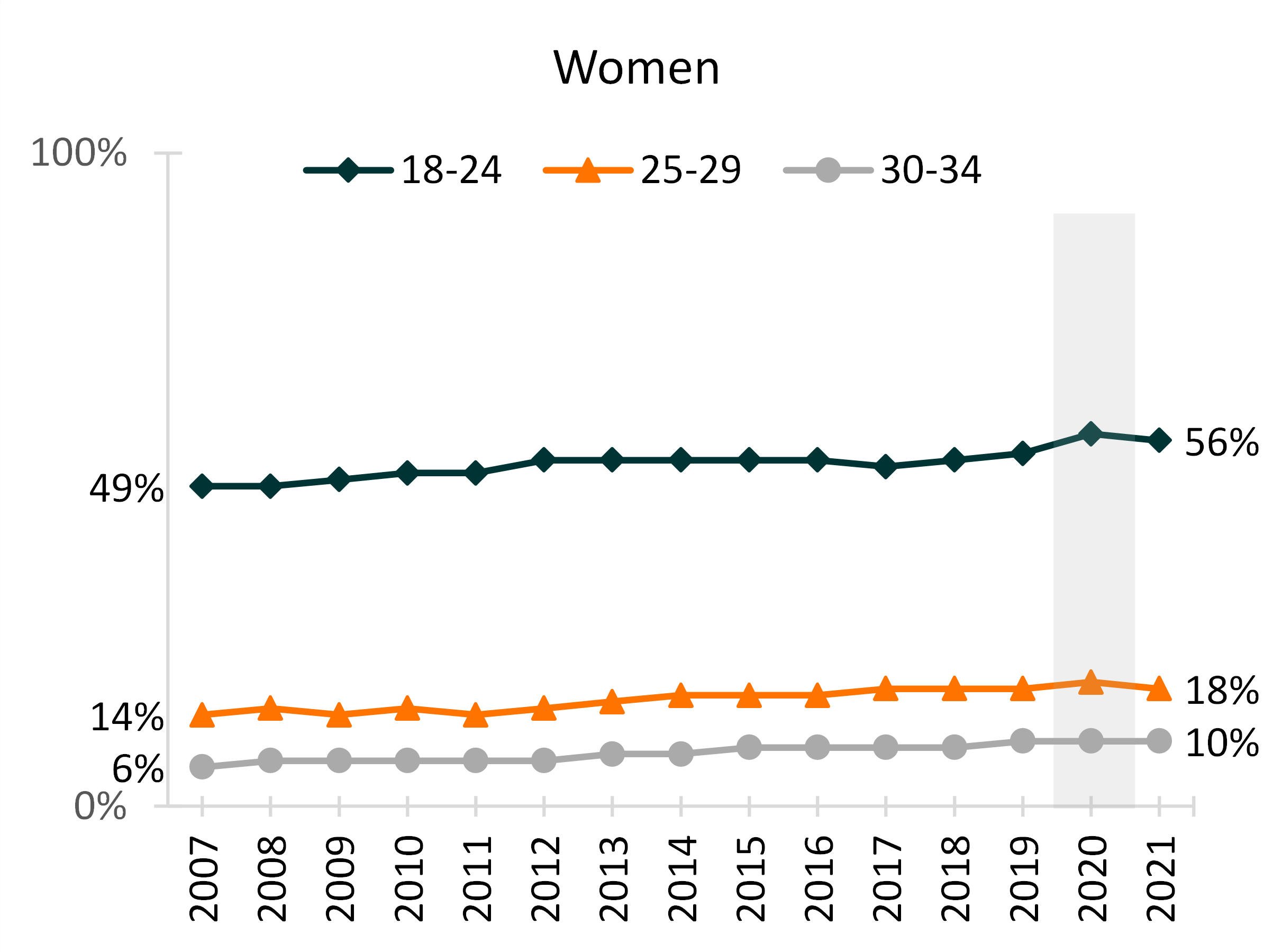 black-orange-gray-graph-showing-share-of-young-women-living-in-parental-home-by-gender-and-age-group-2007-2021