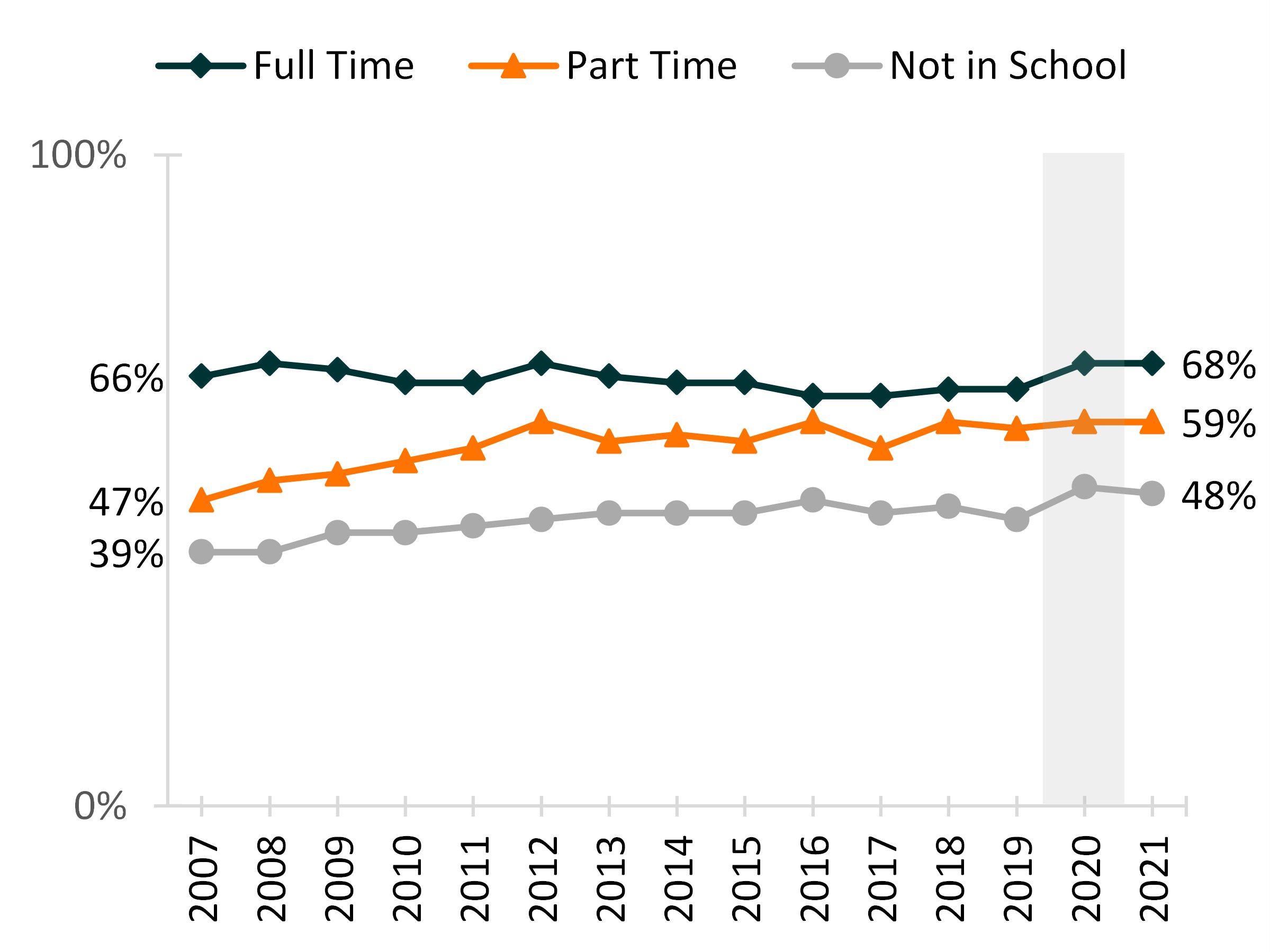 graph-showing-share-of-young-adults-aged-18-24-living-in-the-parental-home-by-school-enrollment-2007-2021