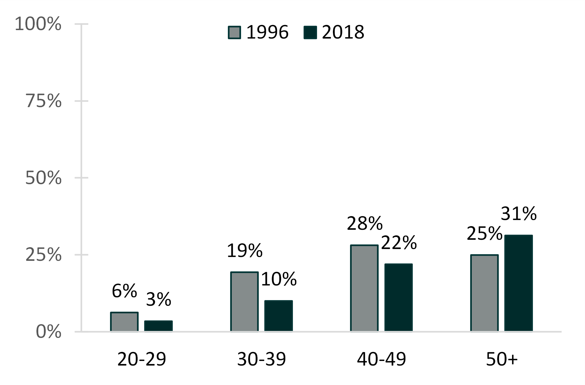 bar-graph-showing-percentage-ever-remarried-by-age-group-1996-&-2018