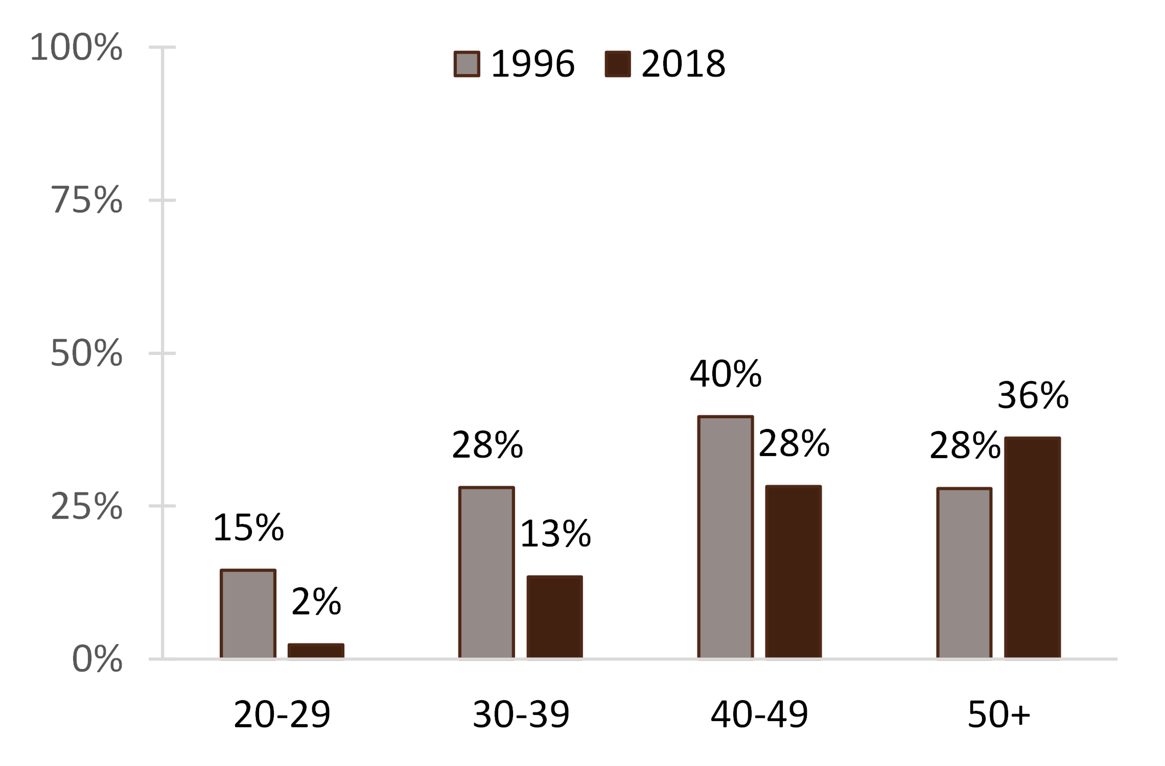 graph-showing-percentage-ever-divorced-among-ever-married-individuals-by-age-1996-&-2018